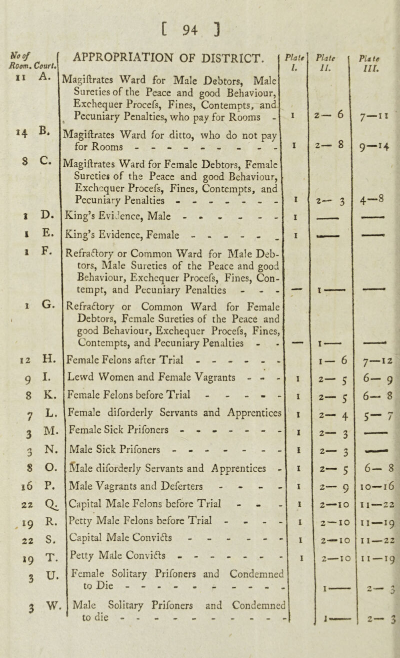 Woof f Room. Court. II A. APPROPRIATION OF DISTRICT. Magiftrates Ward for Male Debtors, Male Sureties of the Peace and good Behaviour, Exchequer Procefs, Fines, Contempts, and Pecuniary Penalties, who pay for Rooms Plate I. I Plate II. 2— 6 Plate III. 7—11 >4 B. Magiftrates Ward for ditto, who do not pay for Rooms - -- -- - - - I 2— 8 9—x4 8 C. Magiftrates Ward for Female Debtors, Female Sureties of the Peace and good Behaviour, Exchequer Procefs, Fines, Contempts, and Pecuniary Penalties ------- I 2— 3 4-8 i D. King’s Evidence, Male ------ I — i E. King’s Evidence, Female ----- I — — i F. RefraCtory or Common Ward for Male Deb- tors, Male Sureties of the Peace and good Behaviour, Exchequer Procefs, Fines, Con- tempt, and Pecuniary Penalties - - - * i i / G. Refractory or Common Ward for Female Debtors, Female Sureties of the Peace and good Behaviour, Exchequer Procefs, Fines, Contempts, and Pecuniary Penalties - 12 H. Female Felons after Trial ------ i— 6 7 12 9 I. Lewd Women and Female Vagrants - - - I 2- 5 6- 9 8 K. Female Felons before Trial - - - - - I 2— 5 6— 8 7 L. Female diforderly Servants and Apprentices I 2— 4 5— 7 3 M. Female Sick Prifoners ------- I 2— 3 — 3 N. Male Sick Prifoners - - - - - - i 2— 3 8 O. ,Male diforderly Servants and Apprentices - I 2— 5 6- 8 16 P. Male Vagrants and Deferters - I 2— 9 VO 1 O 22 Qt Capital Male Felons before Trial - I 2 — IO II — 22 . *9 R. Petty Male Felons before Trial - - I 210 II —19 22 S. Capital Male Convi&s ------ I 2—IO I I — 22 *9 T. Petty Male Convifts ------ I 2 IO I I — 19 3 U. Female Solitary Prifoners and Condemnec to Die - -- - - - - J - - 2 0 3 w. Male Solitary Prifoners and Condemned to die - - - - - - - - - . 2