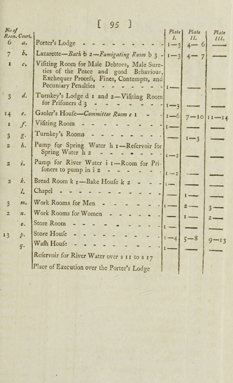 Plate ill. I A Jo of Room. Court. 6 a. Porter’s Lodge - -- -- -- -- Plate 1. 1—3 Plate 11. 4- 6 7 b. Lazarette—Bath b 2—Fumigating Boom b 3 - *—3 4 7 1 c» Vifiting Room for Male Debtors, Male Sure- ties of the Peace and good Behaviour, Exchequer Procefs, Fines, Contempts, and Pecuniary Penalties ------- 3 d. Turnkey’s Lodge d 1 and 2—Vifiting Room for Prifoners d 3 - - - - -- H e. Gaoler’s Houfe—Committee Room el 1—6 7 — 10 1 /■ Vifiting Room - -- -- -- - j 3 £• • Turnkey’s Rooms *—3 2 h. Pump for Spring Water h 1 —Refervoir for Spring Water h 2 - - - i —2 2 Pump for River Water i 1—Room for Pri- foners to pump in i 2 - - - _ - . 1 —2 2 L Bread Room k 1 —Bake Houfe k 2 - - - 1 — /. Chapel ------- - — 3 Work Rooms for Men - 1 —— . 2—. 2 Work Rooms for Women 1 — 1 0. Store Room - - - - _ _ j 13 P- 1' Store Houfe - -- -- _ Wafh Houfe - -- -- 1 4 5-8 Refervoir for River Water over s 11 to s 17 Place of Execution over the Porter’s Lodge 1 I 1 — I 4 2 9 — 13 I 04