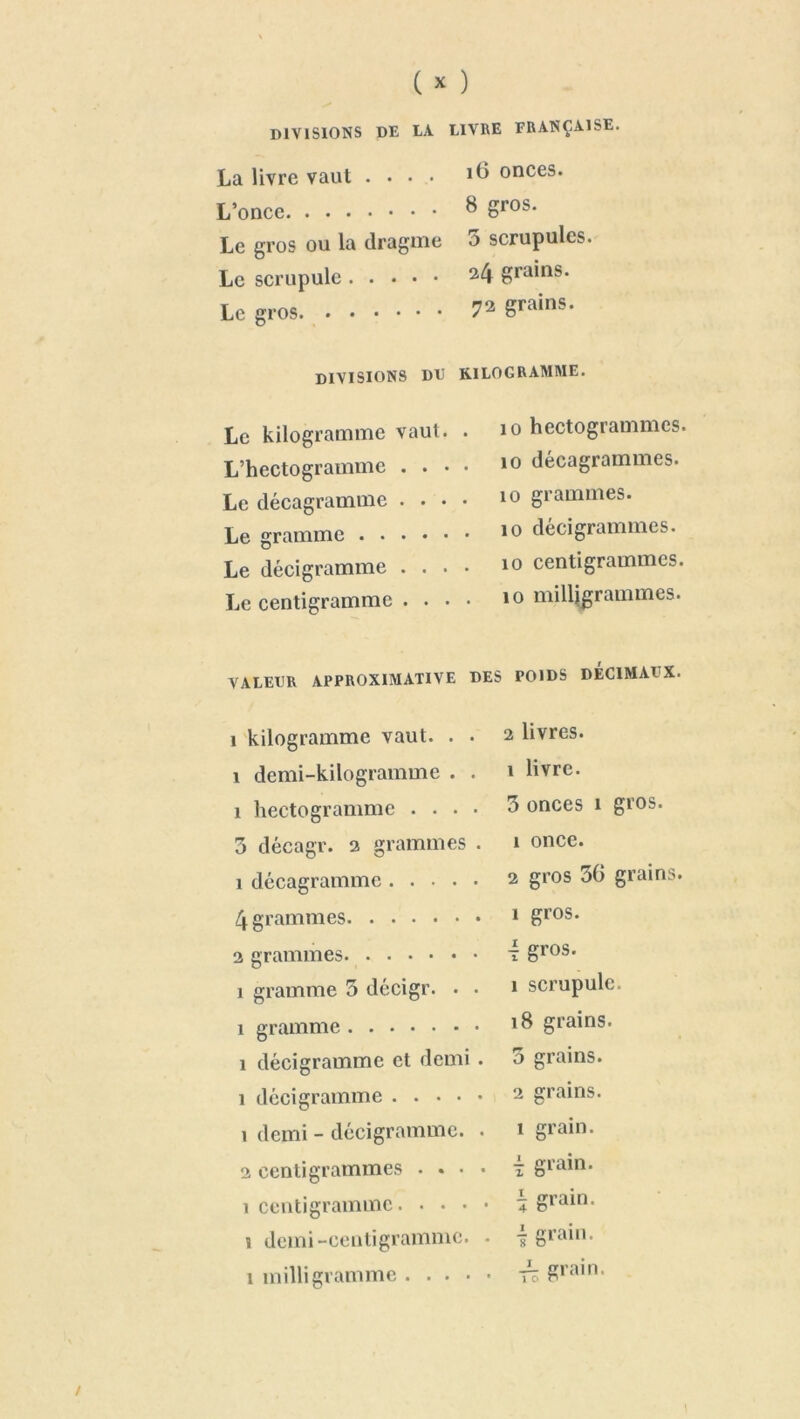 divisions de la livre française. La livre vaut .... 16 onces. L’once 8 gros. Le gros ou la dragme 5 scrupules. Le scrupule 24 grains. Le gros 72 grains. DIVISIONS DU KILOGRAMME. Le kilogramme vaut. 10 hectogrammes. L’hectogramme . . • 10 décagrammes. Le décagramme . . . 10 grammes. Le gramme 10 décigrammes. Le décigramme . . . 10 centigrammes. Le centigramme . . . 10 milligrammes. VALEUR APPROXIMATIVE DES POIDS DECIMAUX. i kilogramme vaut. . . 2 livres. 1 demi-kilogramme . . 1 livre. 1 hectogramme . . . . 3 onces 1 gros. 3 décagr. a gramme' . 1 once. i décagramme .... . 2 gros 36 grains. 4 grammes . 1 gros. 2 grammes • t gros- î gramme 5 décigr. • 1 scrupule. î gramme 18 grains. î décigramme et demi . 5 grains. î décigramme . . • • . 2 grains. î demi - décigramme. . 1 grain. 2 centigrammes • • . \ grain. î centigramme. . . i demi-centigramme . . | grain. i milligramme . . . . • r; grain.