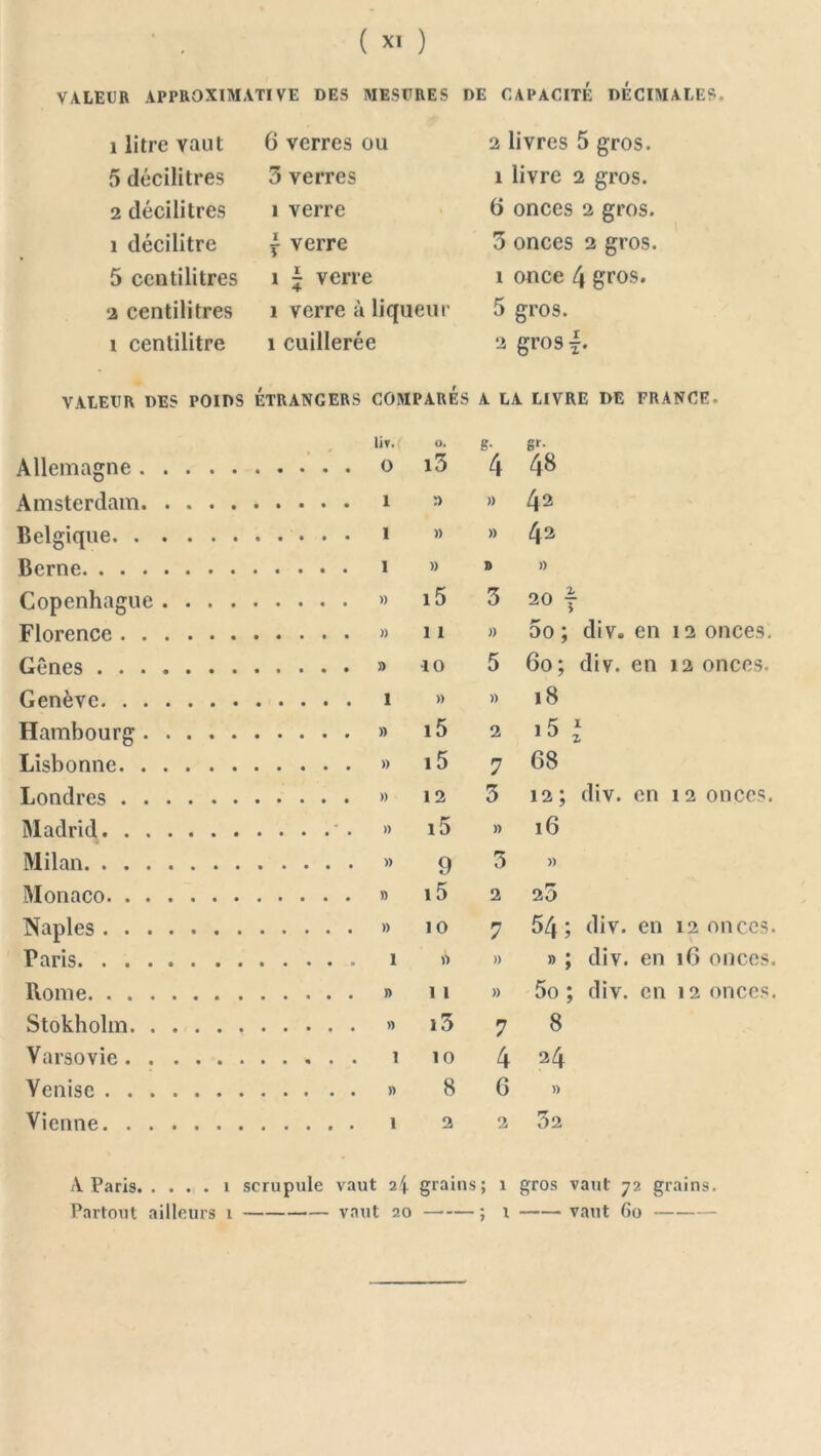 VALEUR APPROXIMATIVE DES MESURES DE CAPACITE DECIMALES. 1 litre vaut 6 verres ou 2 livres 5 gros. 5 décilitres 3 verres 1 livre 2 gros. 2 décilitres 1 verre 1 6 onces 2 gros. 1 décilitre l verre 3 onces 2 gros. 5 centilitres i 7 verre 4 1 once 4 gros. a centilitres i verre à liqueur 5 gros. 1 centilitre 1 cuillerée 2 gros VALEUR DES POIDS ÉTRANGERS COMPARES A LA LIVRE DE FRANCE. Ut. O. g- Sr- Allemagne i3 4 48 Amsterdam :> » 42 Belgique » » 42 Berne » » » Copenhague .... i5 3 20 f Florence 11 » 5o ; div. en 12 onces. Gênes 10 5 60 ; div. en 12 onces. Genève )) » 18 Hambourg i5 2 15 l Lisbonne 15 7 68 Londres 12 3 12; div. en 12 onces. Madrid i5 » 16 Milan 9 3 » Monaco i5 2 23 Naples 10 7 54 ; div. en 12 onces. Paris •h » » ; div. en 16 onces. Rome I 1 » 5o ; div. en 12 onces. Stokholm i3 7 8 Varsovie 10 4 24 Venise 8 6 » Vienne 2 2 32 A Paris 1 scrupule vaut grains; 1 gros vaut 72 grains.