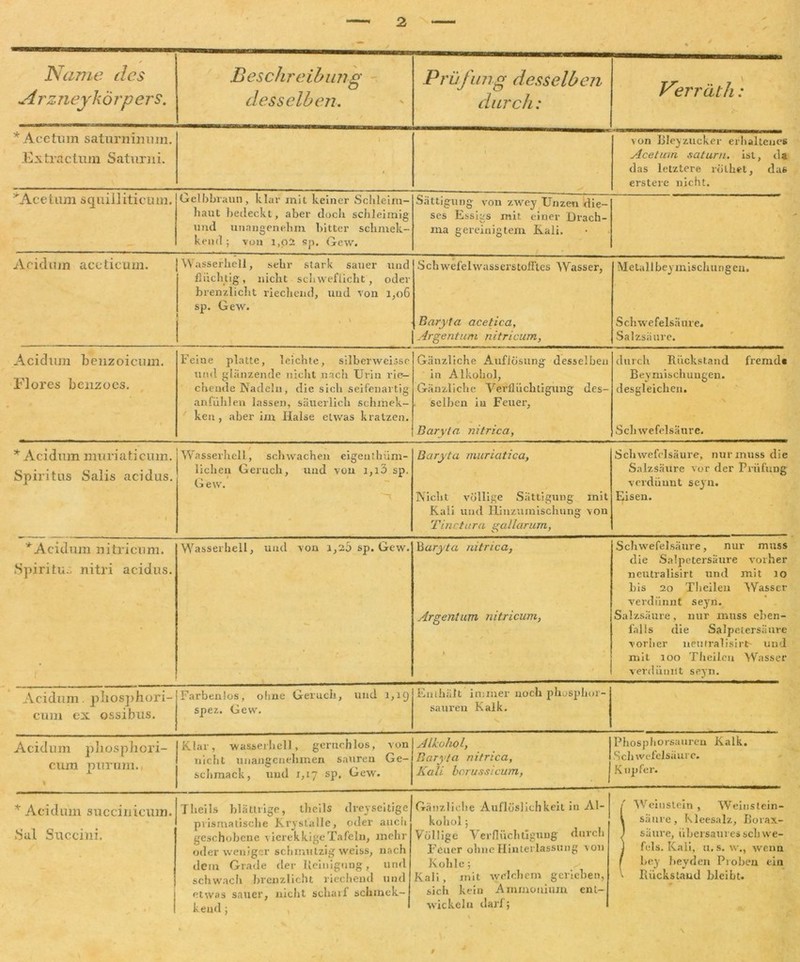 - ♦ Name des A rzneykörp ers. Beschreibung desselben. Prüfung desselben durch: Verrath: * Ace tum saturnimiin. Extractnin Saturiii. i i von Bleyzucker erhaltenes Acetum sciturn. ist, da das letztere rölliet, das erstere nicht. ^Acetum squilliticum. Gelbbraun, klar mit keiner Schleim- haut bedeckt, aber doch schleimig und unangenehm bitter schmek- kend ; von i,o2 sp. Gew. Sättigung von zwey Unzen die- ses Essigs mit einer Drach- ina gereinigtem Kali. Acidum aceticum. Wasserhell, sehr stark sauer und flüchtig, nicht schweflicht', oder brenzlicht riechend, und von 1,06 sp. Gew. I ' Schwefelwasserstolli.es Wasser, Baryta acetica, Argentum nitricum, Metallbeymisclningen. Schwefelsäure. Salzsäure. Acidum benzoicum. Flores bcnzucs. Feine platte, leichte, silberweissc und glänzende nicht nach Urin rie- chende Nadeln, die sich seifenartig anfühlen lassen, säuerlich schinek- ken , aber im Halse etwas kratzen. Gänzliche Auflösung desselben in Alkohol, Gänzliche Verflüchtigung des- selben in Feuer, Baryta nitrica, durch Rückstand fremd« Beymischuugen. desgleichen. Schwefelsäure. * Acidum muriaticum. Spiritus Salis acidus. I Wasserhell, schwachen eigenthiim- lichen Geruch, und von i,i3 sp. G ew. Baryta muriatica, Nicht völlige Sättigung rnit Kaii und Rinzumischung von Tinctura gal lamm, Schwefelsäure, nur muss die Salzsäure vor der Prüfung verdünnt seyn. Eisen. *Acidum ui tri cum. Spiritiiö nitri acidus. Wasserhell, und von 1,25 sp. Gew. Baryta nitrica, Argentum nitricum, Schwefelsäure, nur muss die Salpetersäure vorher ncutralisirt und mit 10 bis 20 Theileu Wasser verdünnt seyn. Salzsäure , nur muss eben- falls die Salpetersäure vorher neturalisirt- und mit 100 Theileu Wasser verdünnt seyn. Acidum pliosphori- cum ex ossibus. Farbenlos, ohne Geruch, und 1,19 spez. Gew. Enthält immer noch phosphor- sauren Kalk. Acidum pliosphori- cura purum., % Klar, wasserhell, geruchlos, von nicht unangenehmen saureu Ge- schmack, und 1,17 sp, Gew. Alkohol, Baryta nitrica, Kali borussicum, Phosphorsauren Kalk. Schwefelsäure. Kupfer. * Acidum succinicum. >SuI Succini. Theils blättrige, theils dreiseitige prismatische Krystalle, oder auch geschobene vierekkigeTafeln, mehr oder weniger schmutzig weiss, nach dem Grade der Reinigung, und schwach brenzlicht riechend und etwas sauer, nicht scharf schinck-j keud; , * Gänzliche Auflöslichkeit in Al- kohol ; Völlige Verflüchtigung durch Feuer ohne Hinterlassung von Kohle; Kali, mit welchem geriehen, sich kein Ammonium ent- wickeln darf; \ i Weinstein , Weinslein- t säure, Kleesalz, Borax- J säure, übersaures sch we- J fels. Kali, u.s. w., wenn ! Ley heyden Proben ein ^ Rückstand bleibt. * ** \ i 4