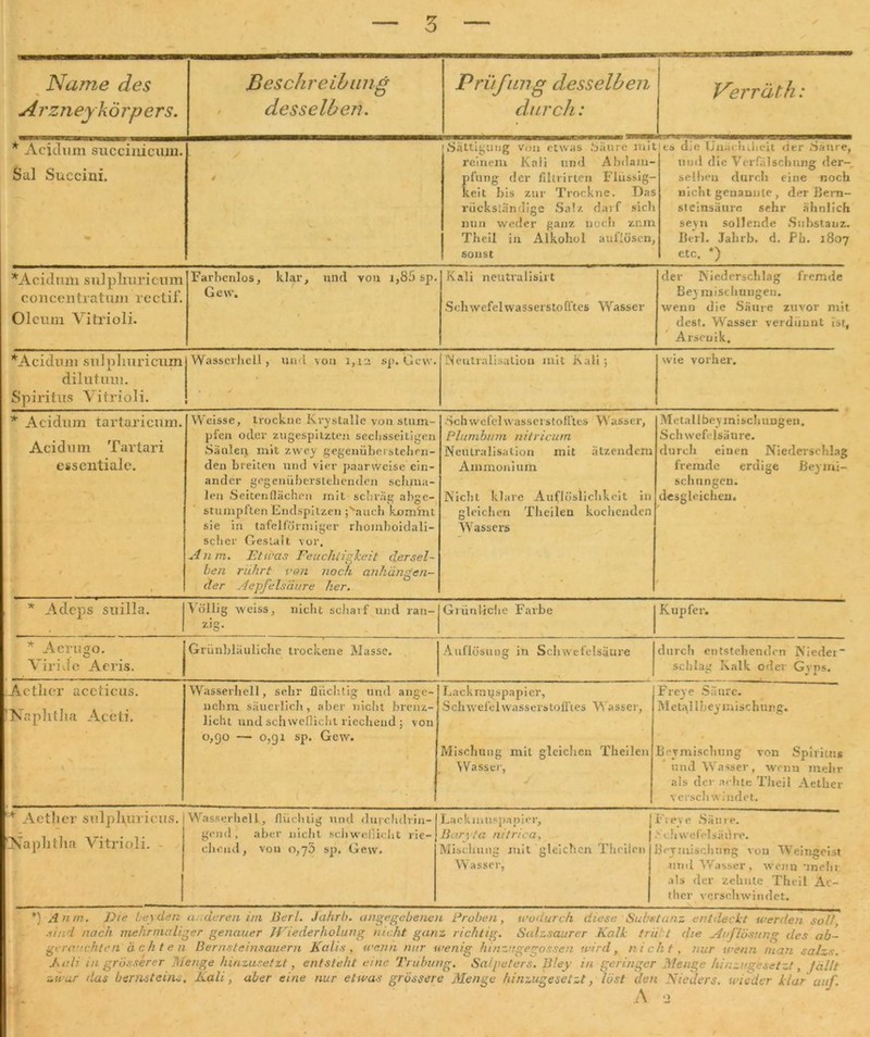 Name des % A rzneykörpers. Besch reih ung desselben. Prvfimg desselben durch: Verrät h: * Acidum succinicum. Sul Succini. s • Sättigung von etwas Säure mit reinein Kali und Abdam- pfung der filtrirten Flüssig- keit bis zur Trockne. Das rückständige Sah/, darf sicli nun weder ganz noch znm Theil in Alkohol aufiösen, sonst les die Un.u hibeit Oer Säure, und die Verfälschung der- selben durch eine noch nicht genannte , der Bern- sleinsäurc sehr ähnlich seyn sollende Substanz. Berl. Jahrb. d. Fb. 1807 etc. *) *Acidum sulplmricnm concentratum rectif. Oleum Vitrioli. Farhenlos, klar, und von i,85 sp. Gew. Kali neutralisirt Schwefelwasserstofftes Wasser der Niederschlag fremde Beymisehungen. wenn die Säure zuvor mit de6t. Wasser verdünnt ist, Arsenik. *Acidnm sulplmricum dilutum. Spiritus Vitrioli. WasscrJicll, und von 1,12 sp, Gew. . j j \ Neutralisation mit Kali; wie vorher. * Acidum tartaricum. Aci d u m T artari essentiale. t i Weisse, trockne Krystalle von stum- pfen oder zugespitzten sechsseitigen Säulen mit zwey gegenübei stehen- den breiten und vier paarweise ein- ander gegenüberstellenden schma- len Seitenflächen mit schräg abge- stumpften Endspitzen ;\uich komVnt sie in tafelförmiger rhomboidali- seber Gestalt vor, Anm. Ft was Feuchtigkeit dersel- ben rührt von noch anhängen- der Aepfelsäiire her. Schwefel wasserstofftes Wasser, Plumbum nitricum Neutralisation mit ätzendem Ammonium Nicht klare Auflöslichkcit in gleichen Theilen kochenden Wassers Metallbeyini schungeu. Schwefelsäure, durch einen Niederschlag fremde erdige Beimi- schungen, desgleichen. f * Adeps suilia. Völlig weiss, nicht scharf und ran- Grünliche Farbe Kupfer. * Acru<?o. Viride Aeris. Grünbläuliche trockene Masse. Auflösung in Schwefelsäure durch entstehenden Niedei” schlag Kalk oder Gvps. Actlier acetieus. Naphtha Aceti. - v Wasserhell, sehr flüchtig und ange- nehm säuerlich, aber nicht brenz- licht und schwellicht riechend; von 0,90 — 0,91 sp. Gew. Lackrnpspapier, Schwefel wasserstoffles Wasser, Mischung mit gleichen Theilen Wasser, / Freye Säure. Metf\llbeymischung. Beimischung von Spiritus und Wasser, wenn mehr als dev achte Theil Aether verschwindet. * Aetlier sulplxurieus. Naphtha Vitrioli. Wasserhell, flüchtig und durchdrin- gend, aber nicht scliwellicht rie- chend, von 0,75 sp. Gew. Lackmuspapier, Baryta nitriea, Mischung mit gleichen Theiicn Wasser, Freye Säure. > chwelclsäü re. Bejmischnng von Weingeist und Wasser , wenn -mein als der zehnte Theil Ae- ther verschwindet. *) Anm. Fie Leyden anderen im ,13er l. Jahr In angegebenen Frohen, wodurch diese Substanz entdeckt werden soll sind nach mehrmaliger genauer Wiederholung nicht ganz richtig. Salzsaurer Kalk fruit die Auflösung des ab- gerächten achten B ernste ins auern Kalis, wenn nur wenig hinzugegossen wird, nicht, nur wenn man salzs. Kali in grösserer Menge hinzusetzt, entsteht eine Trübung. Salpeters. Bley in geringer Menge hinzugesetzt, fällt zwar das bernsteins, Kali, aber eine nur etwas grössere Menge hinzugesetzt, löst den Nieders. wieder klar auf. A 2