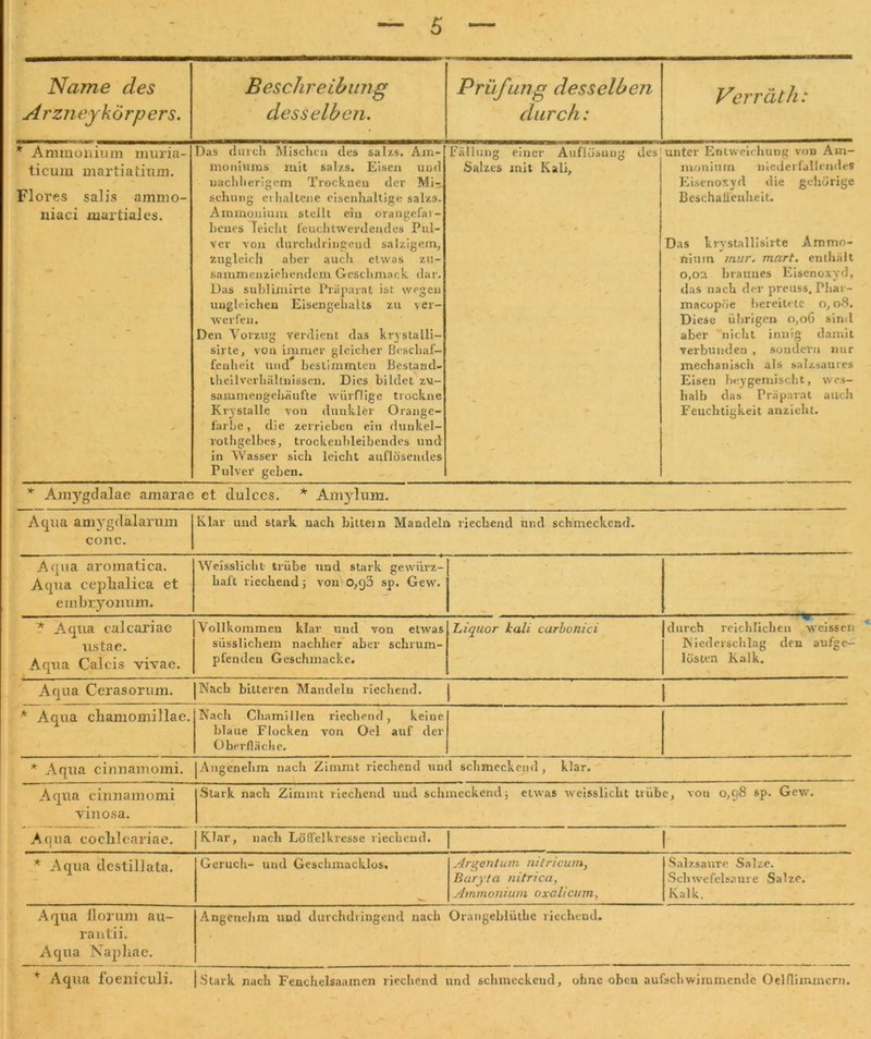 Name des Arzneykorpers. Beschreibung desselben. Prüfung desselben durch: Verrät h: * Ammonium muria- ticum martiatinm. Flores salis ammo- niaci martiales. Das durch Mischen des salzs. Am- moniums mit salzs. Eisen und uachherigem Trocknen der Mi- schung erhaltene eisenhaltige salzs. Ammonium stellt ein orangefar- benes leicht feuchtwerdeudes Pul- ver von durchdringend salzigem, zugleich aber auch etwas zu- sammenziehendem Geschmack dar. Das sublimirte Präparat ist wegen ungleichen Eisengehalts zu ver- werfen. Den Vorzug verdient das krystalli- sirte, von immer gleicher Beschaf- fenheit und bestimmten Bestand- theilverhältnissen. Dies bildet zv- sammengehmifte würflige trockne Krystalle von dunkler Orange- farbe, die zerrieben ein dunkel- rothgelbes, trockenbleibendes und in Wasser sich leicht auflösendes Pulver geben. Fällung einer Auflösung des Salzes mit Kali, ✓ unter Entweichung von Am- monium niederfallendes Eisenoxyd die gehörige Beschaiienheit. Das kry stalli sirte Ammo- nium mur. mart. enthält 0,02 braunes Eisenoxyd, das nach der preuss. Phar- macopöe bereitete o, 08. Diese übrigen 0,06 sind aber nicht innig damit verbunden , sondern nur mechanisch als salzsaures Eisen heygemischt, wes- halb das Präparat auch Feuchtigkeit anzieht. * Amygdalae amarae et clulccs. * Amylum. Aqua amygclalarum conc. Klar und stark nach bittet n Mandeln riechtend und schmeckend. Aqua aromatica. Aqua ceplialiea et embryoimm. Weisslicht trübe und stark gewürz- kalt riechend; von 0,g3 sp. Gew. * Aqua ealcariae ustae. Aqua Cal eis vivae. Vollkommen klar und von etwas süsslichem nachher aber schrum- pfenden Geschmacke. Liquor iali carbonici durch reichlichen weissen Niederschlag den aufge- lösten Kalk. Aqua Cerasorum. JN&ch bitteren Mandeln riechend. | * Aqua cliamomillae. Nach Chamillen riechend, keine blaue Flocken von Oel auf der Oberfläche. * Aqua cinnamomi. Angenehm nach Zimmt riechend und schmeckend, klar. Aqua cinnamomi vinosa. Stark nach Zimmt riechend und schmeckend; etwas weisslicht trübe, von 0,98 sp. Gew. Aqua eoelileariae. [Klar, nach LöfTelkresse riechend. * Aqua destillata. Geruch- und Geschmacklos. ’W. Argentum nilricum, Baryta nitrica, Ammonium oxalicum, Salzsaure Salze. Schwefelsäure Salze. Kalk. Aqua florum au- rant'ii. Aqua Napliae. Angenehm und durchdringend nach Orangeblüthe riechend. * Aqua foeniculi. |Stark nach Fenchelsaamen liechend und schmeckend, ohne oben aufschwimmende Oelfliinmcm.