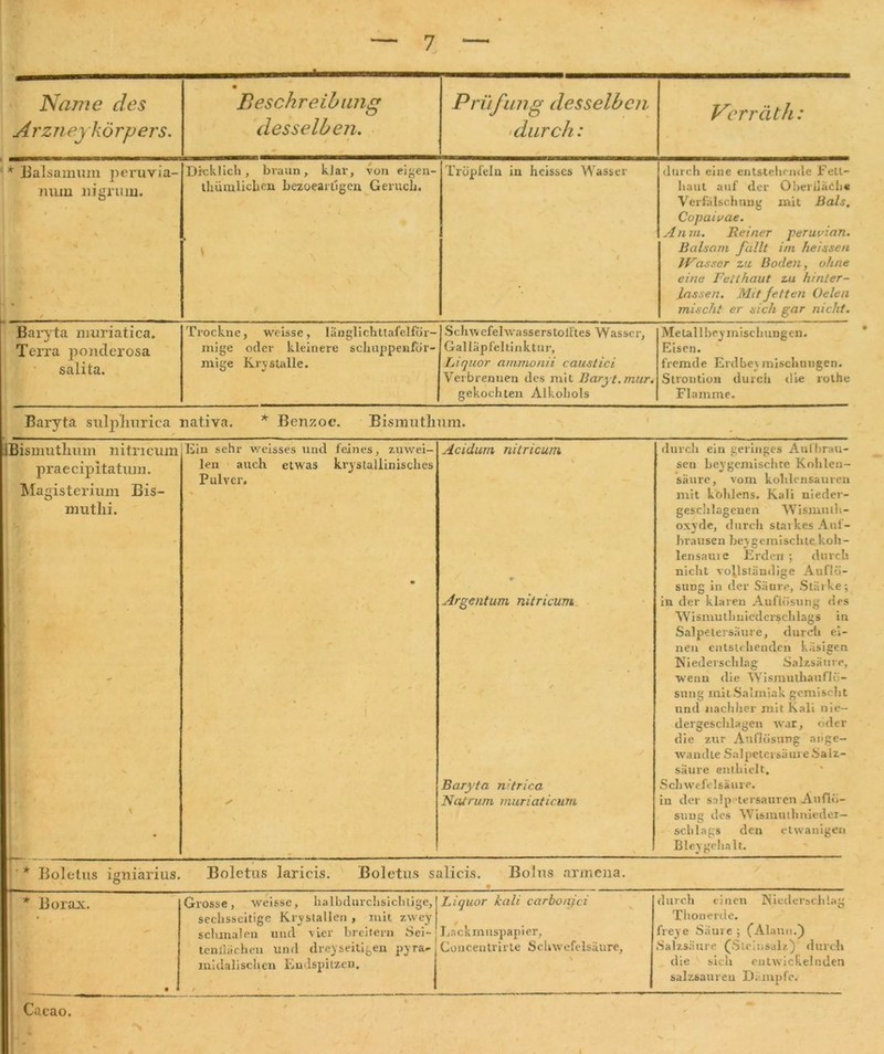Name des Arznej kö rpers. • Beschreibung desselben. Prüfung desselben durch: Verräth: * Balsamiun peruvia- nuin uigrum. ' * Dicklich , braun, klar, von eigen- thümlicben bezoearfigen Geruch. . \ Tröpfeln in heisscs Wasser durch eine entstehende Fett- haut auf der Oberllädhe Verfälschung mit Bals. Copaiuae. A n rn. Reiner peruvian. Balsam fällt im heissen Wasser zu Boden, ohne eine Fett haut zu hi nt er- lassen. Mit fetten Oelen mischt er sich gar nicht. Baryta nmriatica. Terra ponderosa salita. Trockne, weisse, länglichttafelför- rnige oder kleinere schuppenför- mige Kry stalle. 1 SchwefelwasserstoiFtes Wasser, Galläpfeltinktur, Liquor ammonii caustici Verbrennen des mit Baryt.mur. gekochten Alkohols Metallbeyinischungen. Eisen. fremde Erdbevrnisebungen. Strontion durch die rothe Flamme. Baryta sulplmrica nativa. * Benzoe. Bismutlium. IBismutlium ni tri cum praecipitatum. Magisteriuin Bis- muthi. % Ein sehr weisses und feines, zuwei- len auch etwas kryslallinisches Pulver. • t S \ Acidum nitricum Argentum nitricum * / Baryta nitrica Natrum muriaticum durch ein geringes Aulbrau- sen beygemischre Kolilen- säure, vom kolilcnsauren mit kohlens. Kali nieder- gesc’ilagenen Wismuth- oxyde, durch starkes Auf- brausen beygemischte, koh- lensauie Erden; durch nicht vollständige Auflö- sung in der Säure, Stärke; in der klaren Auflösung des Wismutlmiederschlags in Salpetersäure, durch ei- nen entstehenden käsigen Niederschlag Salzsäure, wenn die Wismulhauflö- sung mit Salmiak gemischt und nachher mit Kali nie- dergeschlagen war, oder die zur Auflösung ange- wandte Salpetersäure Salz- säure enthielt. Schwefelsäure, in der salp tersauren Auflö- sung des Wisinnthnieder— schlags den etwanigen Bleygehalt. '* Boletus ieniarius. Boletus laricis. Boletus salicis. Bolus arjuena. O v * Borax. • Grosse, weisse, halbdurchsichtige, sechsseitige Kry stallen , mit zwey schmalen und vier breitem Sei- ten tläehen und dreyseitigen pyra- inidalischen Endspitzen. Liquor kali carbonjei Lackmuspapier, Concentrirte Schwefelsäure, durch einen Niederschlag Thonerde. freye Säure ; (Alaun.) Salzsäure (Steinsalz) durch die sich entwickelnden salzsauren Dämpfe. Cacao.