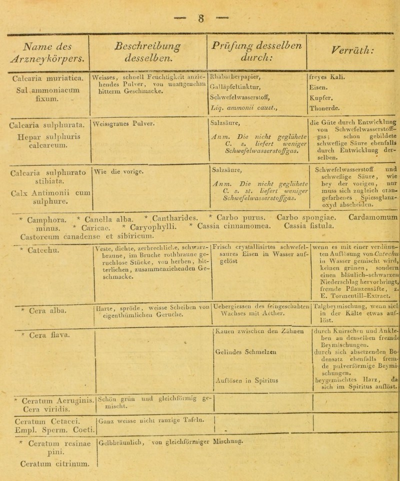 Name des A rz n e.yk ö rp ers. Bes Ai reib ung desselben. Prüfung desselben durch: Verrälli: Calcaria mnriatica. Sal ammoniacimi fixtim. Wrisses, schnell Feuchtigkeit anzie- lxciules Pulver, von unangenehm bitterin Gesclnnacke. Rliabai berpapier, Gal läpfellinktur, SchwefehvasserstolF, Liq. ammonii caust., ’reyes Kali. Eisen. Kupfer. Thonerde. Calcaria sulplmrata. Hepar snlpliuris calcareum. Weissgraues Pulver. Salzsäure, A n rn. Dia nicht ge glühe te C. s. liefert weniger Schwefelwasser stoffgas. die Güte durch Entwicklung von Sehwefelwasserstoff- gas; schon gebildete schweflige Säure ebenfalls durch Entwicklung der- selben. Calcaria sulplmrato stiliiata. Calx Antimonii cum sulphure. Wie die vorige. Salzsäure, Anm. Die nicht geglühete C. s. st. liefert weniger Schwefelwasserstoffgas. Schwefelwasserstoff und schweflige Säure, wie hev der vorigen, nur muss sich zugleich oran- gefarbenes Spiessglanz- oxyd abscheiden. * Cainpliora. * Canella alba. * Cantliarides. * Carbo purus. Carbo spongiae. Cardamomum minus. * Caricae. * Caryopbylli. * Cassia cinnamomea. Cassia listula. Castoreum canadense et sibiricum. * Catccbu. * Veste, dichte, zerbrechliche, schwarz- braune, im Bruche roihbraunc ge- ruchlose SLücke, von herben , hit- terlicheu, zusammenziehenden Ge- schmucke. [Frisch crystallisirtes schwefel- saures Eisen in Wasser auf- gelöst wenn es mit einer verdünn- ten Auflösung von Catechu in Wasser gemischt wird, keinen grünen, sondern einen bläulich-schwarzen Niederschlag hervorbringt, fremde Pflanzensäfte, z. E. Tonnentill-Exlract. * Cera alba. Harte, spröde, weisse Scheiben von eigenthümlicheu Gerüche. lUebergiessen des feingeschabten Wachses mit Aelher. Talgbej inischung, wenn siel, in der Kälte etwas auf- löst. * Cera llava. / Kauen zwischen den Zähnen Gelindes Schmelzen Auflösen in Spiritus durch Knirschen und Ankle- ben au denselben fremd« Be\ mischungen. durch sich absetzenden Bo- densatz ebenfalls frem- de pulrerlörmige Be^mi- schungen. beygemischtes Harz, da sich im Spiritus auflöst. * Ceratum Aeruginis Cera viridis. Schön grün und gleichförmig ge mischt. / Ceratum Cetacei. Enipl. Sperm. Cocti Ganz weisse nicht ranzige Tafeln. | 1 - * Ceratum resinae Gelbbräuulieh, von gleichförmiger Mischung. pini. Ccratum citrinum.