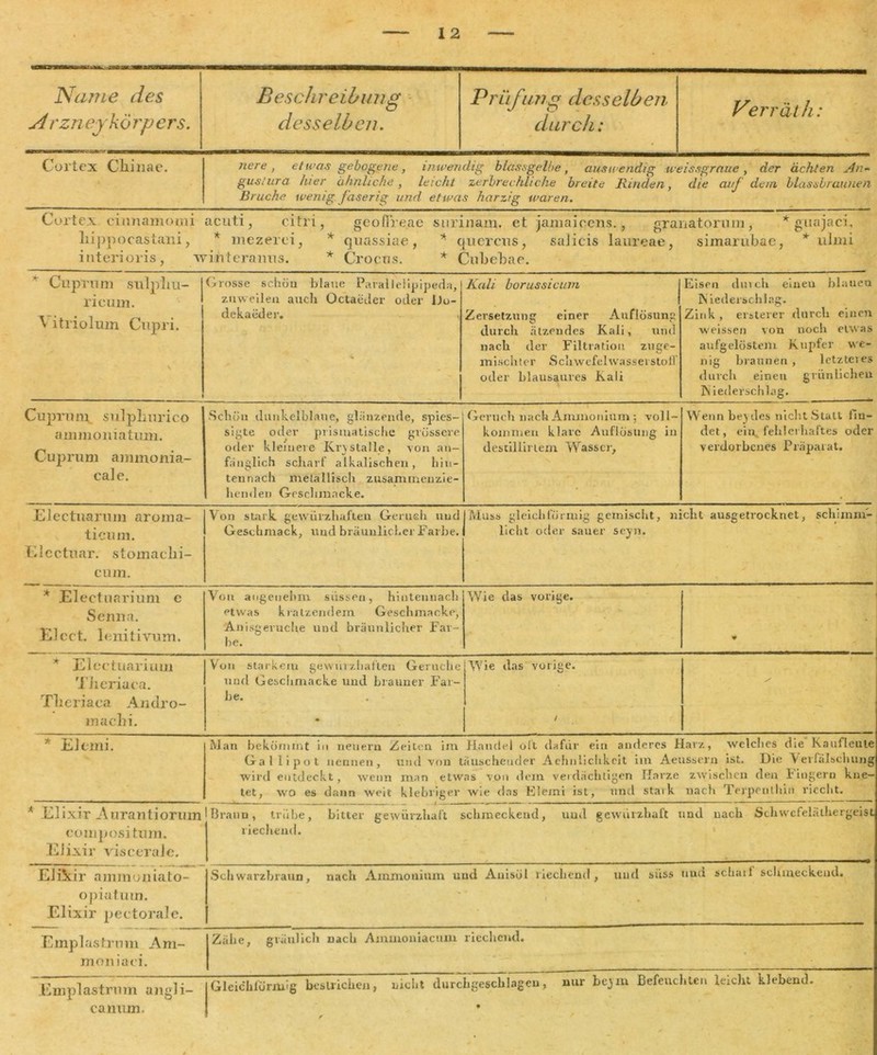 Na??ie des A rzn eykorp ers. Beschreibung desselben. Prüfung desselben durch: Verrät h: Cortex Cbinae. nere, etwas gebogene, inwendig blassgelbe, auswendig w gustura hier ähnliche, leicht zerbrechliche breite Rinden Bruche wenig faserig und et was harzig waren. eissgraue, der ächten An- die auf dem blassbrauneil Cortex cinnamomi acuti, citri, geofi’re.ae surinam. et jamaiccns., gyanatorum, * gitajaci, liippocastani, * liiezerei, * quassiae, * querciis, saJicis laureae, simarubae, * uimi interioris, wihteraims. * Croptis. * Cnbebae. Cupmm stilpliu- rieum. \ itriolum Cnpri. V i Grosse schön blaue Parallelipipeda, zuweilen auch Octaeder oder Do- dekaeder. < Kali borussicum Zersetzung einer Auflösung durch ätzendes Kali, und nach der Filtration zuge- mischter Schwefelwasserstoff oder blausaures Kali Eisen dm ch eineu blauen Niederschlag. Zink , ersterer durch einen weissen von noch etwas aufgelöstem Kupfer we- nig braunen , lctzteies durch einen grünlichen Niederschlag. Cuprnn; sulplmrico ammoiiiatum. Cuprum ainmonia- cale. Schön dunkelblaue, glanzende, spies- sigte oder prismatische grössere oder kleinere Kristalle, von an- fänglich scharf alkalischen, läu- ten nach metallisch zusammenzie- henden Gesclunacke. Geruch nach Ammonium ; voll- kommen klare Auflösung in destillirlem Wasser, Wenn beydes nicht Statt fin- det, ein fehlerhaftes oder verdorbenes Präparat. Electuarmn aroma- ti cu m. Electuar. stomaclii- cum. Von stark gewiirzhaften Geruch und Geschmack, und bräunlicher Farbe. Muss gleichförmig gemischt, nicht ausgetrocknet, schimm- licht oder sauer scyn. * Electuarium e Senua. Elcet. lenitivum. Von angenehm süssen, hiutcnnach etwas kratzendem Geschmacke, Anisgeruche und bräunlicher Far- be. Wie das vorige. * * Electuarium Tiieriaca. Tlieriaca Andro- maelii. Von starkem gewiirzhaften Gerüche und Geschmacke und brauner Far- be. ^Vie das vorige. / * EJemi. Man bekömmt in neuern Zeiten im Handel oft dafür ein anderes Harz, welches die Kaufleute Gallipot nennen, und von täuschender Aehnlichkeit im Aeussern ist. Die 'Verfälschung wird entdeckt, wenn man etwas von dem verdächtigen Harze zwischen den Fingern kne- tet, wo es dann weit klebriger wie das Elemi ist, und staik nach Terpenthin riecht. * El i xir A ura n t i orum compositum. EJixir viscerale. Braun, trübe, bitter gewürzhaft schmeckend, und gewürzhaft und nach Schwcfelälhergeist riechend. EJi5dr ammoniato- opiaturn. Elixir pectoralc. Schwarzbraun, nach Ammonium und Anisöl riechend, und süss und schail schmeckend. Emplastrnm Am- mon iaci. Zähe, gräulich nach Ammoniactun riechend. Emplastrnm angli- canum. Gleichförmig bestrichen, nicht durchgeschlagen, nur bejitt Befeuchten leicht klebend. • f * t
