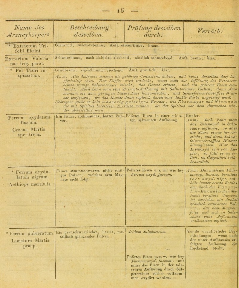 Name des Arzneykörpers. B esch re i b ung desselben. ,, Prüfung desselben durch: Verrät h: * Extiactum Tri- folii librini. Glänzend, schwarzbraun; Aull, etwas trübe, braun. E xtractu m Va 1 e ri a- uac frig. parat. Sehwarzbrauu, nacli Baldrian riechend, süsslich schmeckend; Aufl. braun, klar. * Fel Tauri in— Gniubraun, eigenthümüch riechend; Aull, grünlich, klar. spissatum. Anm. Alle Extracte müssen die gehörige Consistenz haben, und lei ns derselben darf ku- pferhaltig eyn. Das Kuq fer wird entdeckt, wenn man zur Auflösung des Extractes etwas wenige Salpetersäure mischt, das Ganze erhitzt, und ein polar les Eisen ein- taucht. Auch kann man eine Ex tract-Auflösung mit Salpetersäure kochen, dann Am- monium bis zum geringen Ueherschuss hinzurnischen , und Schwefelwasserstojf'tes Pras- ser zugiessen , wo das Kupfer dann sogleich durch eine dunkle Farbe angezeigt wird,'. Uebrigens giebt es kein w äs s e r i g geistiges Exiract, wie Eber in ay e r und Niem a. n n die mit Spiritus bereite teil Extracte nennen, da der Spiritus vor dem Abrauchen wie- der ab lestillirt wird. Ferrum oxyd atu ui fuscum. Crocus Maitis aperitirus. Ein feines, roihbraunes, hartes Pul- Polines Eisen in einer erhitz- Kupfer. v er. ten salzsauren Auflösung Anm. Auch kann man das Eisenoxyd in Salz- säure auf lösen , so dass die Säure etwas hervor- sticht , und dann Schwe- feiwasserstofftes /Fässer hinzugiessen. PFar das Eisenoxyd rein von Ku- pfer , so f ällt es weiss- lich, im Gegentheil roth- • bräunlich. * Ferrum oxydu- laturn uigrum. Aethiops martialis. Feines sammtschwarzes nicht rosti- ges Pulver, -welches dem Mag- nete nicht folgt. Polirtes Eisen u. s. w. wie bey Ferrum oxyd. juscum. A n 771. Das nach der Phar- macop. Boruss. bereitete fer r. o xy d. n ig r. ent- hält immer etwas Kohle ; das nach der Va u q u e- 11 n - Buc hol zsche/i Me- thode bereitete dages^ei ist zerrieben ein danke graulich schwarzes Pul- ver , das dem Mag ne fo ’gt und sich in Salz- säure ohne Aufbrausen vollkommen auf tost. * Ferrum pulveratum. Limatura Martis praep. Ein grauschwärzliches, hartes, me- tallisch glänzendes Pulver. /' Acidum sulphuricum Polirtes Eisen 11. s. w. wie hey Ferrum oxyd. fuscum , nur muss das Eisen in der salz- sauren Auflösung durch Sal- petersäure vorher vollkom- men oxydirt werden. fremde unauflösliche Bey- mischtingen , wenn nach der unter Aufbrausen er folgten Auflösung ein Rückstand bleibt.