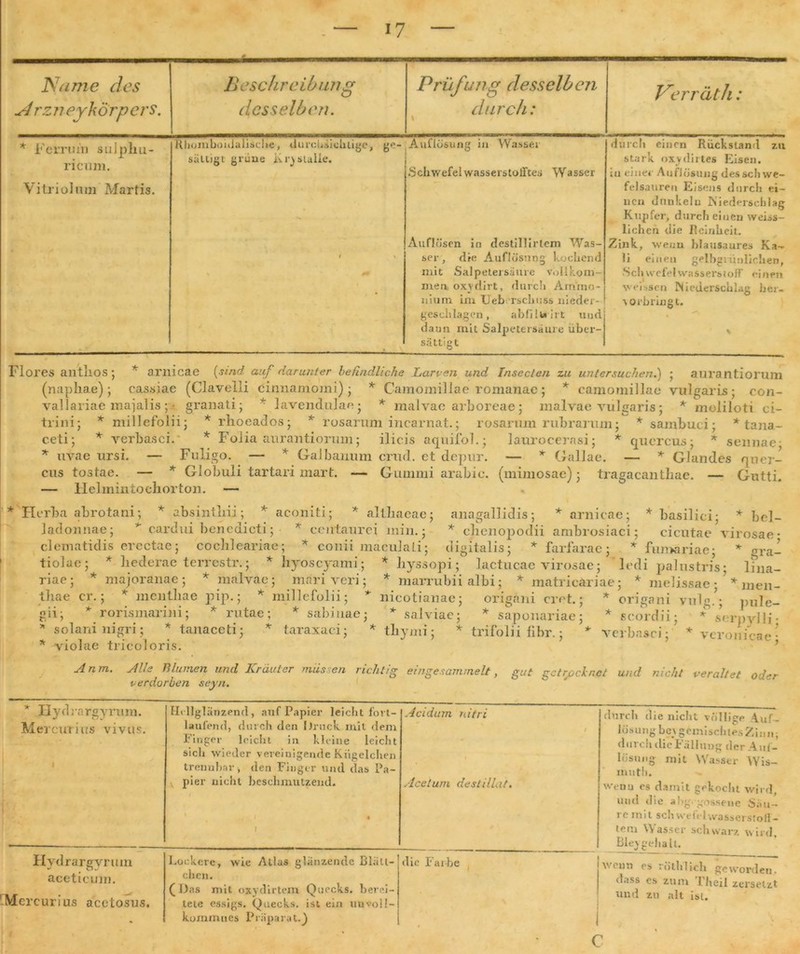 Nu me des JJ esehr ei b ung Prüfung desselben Verräth: A rzneykörpers. desselben. durch: \ * Ferrum sulplm- ricum. Vitriol um Martis. Rhomboüiahsc!»«, durchsichtige, ge- Auflösung in Wasser sättigt grüne Kristalle. •Schwefel wasserstolFces Wasser Auflösen in destillirlem Was- ser, die Auflösung buchend mit Salpetersäure vollkom- men oxvdirt, durch Ammo- nium im Ueb rschuss nieder- geschlagen , abfiluirt und daun mit Salpetersäure über- sättigt durch einen Rückstand zu stark oxydirtes Eisen, ui einer Auflösung des Schwe- felsäuren Eisens durch ei- nen dunkeln Niederschlag Kupfer, durch einen weiss- lichcn die Reinheit. Zink, wenn blausaures Ka- li einen gelhgi unlieben, Schwefel Wasserstoff einen weissen Niederschlag her- ■v orbringt. Fl ores antllOS; * arnicae {sind auf darunter befindliche Larven und Tnsecfen zu untersuchen.) ; aurantiorum (napliae); cassiae (Clavelli cinnamomi) • * Camomillae romanae; * camomillae vulgaris; con- vallariae majalis ; • granati; + lavendulae; * malvae arboreae; malvae vulgaris; * moliloti ci- trini; * millefolii; *rlioeados; * rosarum incarnat.; rosarnm rubraii ilicis aquifol.; laurocerasi; ce ti; * rosarum incarnat.; rosarum rubrarum; * sambuei; * tana- * Folia aurantiorum: ilicis aquifol.; laurocerasi: * quercus; * sennae- — Fuligo. ~ * verbasci. uvae ursi. — Fuligo. — * Galbanum crud. et depur. — * Gallae. — * GJandes quer- cus tostae. — * Globuli tartari mart. — Gummi arabic. (mimosae); tragacanthae. — Gutti. — Helmintochorton. * Herba abrotani; * absintliii; * aconiti; * althr aeae; ladonnae; * cardui bencdicti ;■ * eeutaurci min. anagallidis; * arnicae; * basiliei; * bel- , —juix. , cbenopodii ambrosiaci; cicutae virosae* clematidis ercctae; cochleariae; * conii maculaLi; digitalis; * farfarae; * fumariae; * grai tiolae; * bederae terrcstr.; * hyoscyami'; * hyssopi; lactucae virosae; ledi palustris; lma- riae; * majoranae; * malvae; mdri veri; * marrubii albi; * matricariae; * melissae - ' * tliae er.; * mentliae pip.; * millefolii, * rutae; * sabiuae rorismanm; nicotianae; orignni erct.; * salviae; * saponariae; origani scordii men- vulg.; pule- serpy] !i; solani nigri; * tanaceti; *taraxaci; * tliymi; * trifolii fibr.; * verbasci; * verouicae • violae tricoloris. Anm. Ahe Blumen und Krauler müssen richtig eingesammelt, gut getrocknet und nicht veraltet oder verdorben seyn. * Hydrargyrum. Mercurius vivus. . Hellglänzend, auf Papier leicht fort- laufend, durch den Druck mit dem Finger leicht in kleine leicht sich wieder vereinigende Kügelchen trennbar, den Finger und das Pa- pier nicht beschmutzend. Acidum nitri / Acetum destillat. durch die nicht völlige Auf- lösung be\ gemischtes Zinn-, durch die Fällung der Auf- lösung mit Wasser Wis- mut!). wenn es damit gekocht wird, 1 . ' 'S * 1 und die abggossene Säu- re mit sch wefelwasserstoff- tem Wasser schwarz wird, Blevgehalt. Hydrargyrum aceticum. Mercurius acetosus. Lockere, wie Atlas glänzende Blätt- chen. (Das mit oxvdirtem Quecks. berei- tete essigs. Quecks. ist ein uuvoll- kommues Präparat.} die Farbe 1 wenn es r&lhlkh geworden, dass cs zum Pheil zersetzt und zu alt ist.