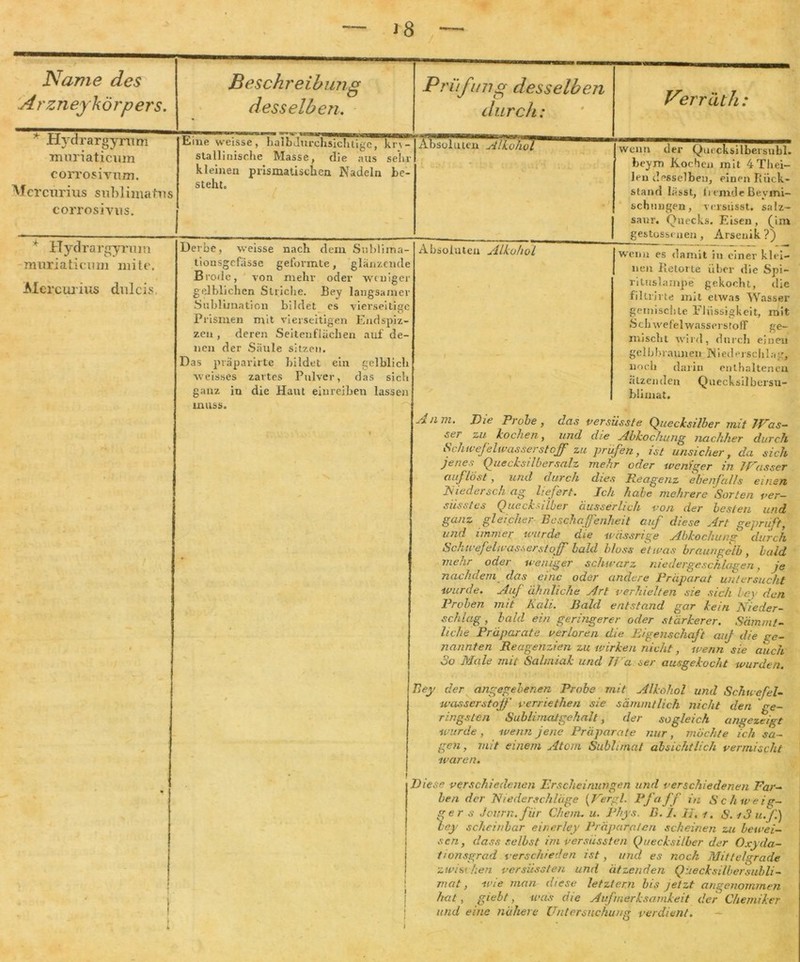 J8 Name des Arzneykörpers. Besch reih ung desselben. * Hydrargyrum miiriaticum corrosivnm. Vfcrcurius suMimatus corrosivus. Eine weisse, halbJurchsichlige, kr\- stallinische Masse, die aus sehr kleinen prismatischen Nadeln be- steht. Prüfung desselben durch: Absu luun~Alk ch'ol Verräth * Hydrargyrum muriaticum mite, Mercurius dulcis Derbe, weisse nach dein Sublima- tionsgcfässe geformte, glänzende Brode, von mehr oder weniger gelblichen Striche. Bey langsamer Sublimation bildet es vierseitige Prismen mit vierseitigen Endspiz- zen , deren Seitenflächen auf de- nen der Säule sitzen. Das präparirte bildet ein gelblich weisses zartes Pulver, das sich ganz in die Haut einreiben lassen muss. Absoluten Alkohol 1 wenn der Quecksilbersubl. beym Kochen mit 4Tliei- len desselben, einen Rück- stand lässt, fremde Beymi- sebnngen, versiisst. salz- saur. Quecks. Eisen, (im gestossenen, Arsenik ?) wenn es damit in einer klei- nen Retorte über die Spi- riluslampe gekocht, die filtrirte mit etwas Wasser gemischte Flüssigkeit, mit Schwefelwasserstoff ge- mischt wird, durch einen gelhhraunen Niederschlag, noch darin enthaltenen atzenden Quecksilbersu- blimat. Anm. Die Probe, das versiisste Quecksilber mit Was- ser zu kochen, und die Abkochung nachher durch Schwefelwasserstoff zu prüfen, ist unsicher, da sich jenes Quecksilbersalz mehr oder weniger in Wasser auf lost, und durch dies Reagenz ebenfalls einen Rieder sch ag liefert. Ich habe mehrere Sorten i >er— süsstes Quecksilber ausserlich von der besten und ganz gleicher Beschaffenheit auf diese Art geprüft, und immer wurde die wässrige Abkochung durch Schwefelwasserstoff bald bloss etwas braungelb , bald metir ^ odei weniger schwarz niedergeschlagen, je nachdem das eine oder andere Präparat untersucht wurde. Auf ähnliche Art verhielten sie sich lc\ den Proben mit Kali. Bald entstand gar kein Nieder- schlag , bald ein geringerer oder stärkerer. Sämmt- liche Präparate verloren die Eigenschaft auf die ge- nannten Reagenzien zu wirken nicht, wenn sie auch So Male mit Salmiak und Wa ser ausgekocht wurden. Bey der angegebenen Probe mit Alkohol und Schwefel- wasserstoff verriethen sie sämmtlich nicht den Ge- ringsten Sublimatgehalt, der sogleich angezeigt wurde, wenn jene Präparate nur, möchte ich sa- gen, mit einem Atom Sublimat absichtlich vermischt waren. Diese verschiedenen Erscheinungen und verschiedenen Far- ben der Niederschläge (7rergl. Pf aff in Schweig- ger s Jcurn.für Chenu u. Phys. B.I. II. i. S.iSuff.) bey scheinbar einerley Präparaten scheinen zu bewei- sen, dass selbst im versüssten Quecksilber der Oxyda- tionsgrad verschieden ist, und es noch Mittelgrade zwischen versüssten und ätzenden Quecksilbersubli- mat, wie man diese letztem bis jetzt angenommen hat, giebt, was die Aufmerksamkeit der Chemiker und eine nähere Untersuchung verdient.