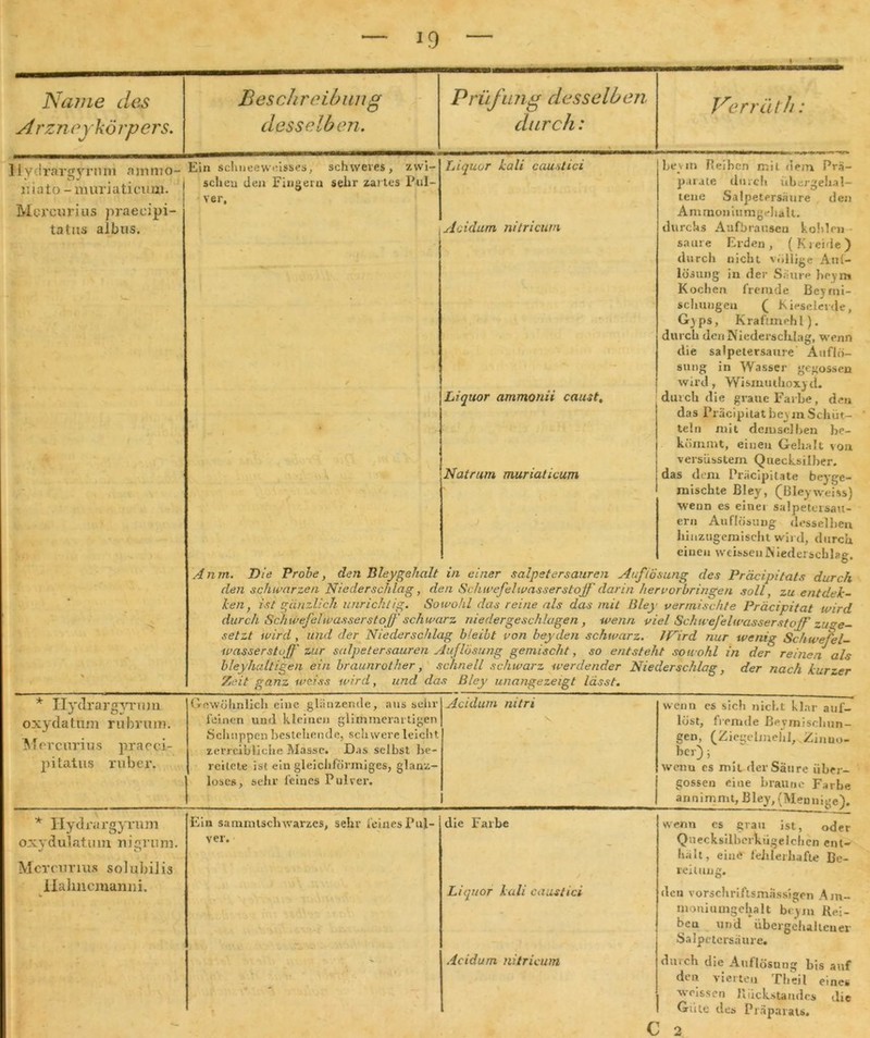 *9 — Name des Beschreibung Prüfung desselben A rzneykö rpers. desselben. durch: ]iydrargyrum animo- liiato - muriaticum. Ein schneeweisses, schweres, zwi- schen den Fingern sehr zartes Pul- ver. Liquor kali caustici Mercurius praeeipi- tatus albus. Acidum nitricum Verrä th: Liquor ammonii caust. Natrum muriaticum Lev in Reihen mit de/n Prä- parate durch übergehal— tene Salpetersäure den Ammon iumgehalt. durchs Aufbrausen kohlen saure Eiden, (Kieide) durch nicht völlige Auf- lösung in der Saure heym Kochen fremde Beyrtii- sclmugeu ( Kieselerde, G)ps, Kraftmehl), durch den Niederschlag, wenn die salpetersaure Auflö- sung in Wasser gegossen wird, Wismuthoxyd. durch die graue Farbe, den das Präcipitat be\mSchüt- teln mit demselben be- kömmt, einen Gehalt von versüsstern Quecksilber, das dem Präcipitate beyge- mischte Bley, (Bleyvveiss) wenn es einer salpetersau- ern Auflösung desselben hinzugemischt wird, durch ciueu weisseuNiederschlag. .4 n m. Die Probe, den Bley geholt in einer Salpetersäuren Auflösung des Präcipitats durch den schwarzen Niederschlag, den Schwefel Wasserstoff darin hervorbringen soll, zu entdek- ken, ist gänzlich unrichtig. Sowohl das reine als das mit Bley vermischte Präcipitat wird durch Schwefelwasserstoff schwarz niedergeschlagen , wenn viel Schwefelwasserstoff zu be- setzt wird, und der Niederschlag b'eiut von beyden schwarz. JPrird nur wenig Schwefel- wasserstoff zur salpetersauren Auflösung gemischt, so entsteht sowohl in der reinen als bleyhaltigen ein braunrot her, schnell schwarz werdender Niederschlag, der nach kurzer 'Zeit ganz weiss wird, und das Bley unangezeigt lässt. * Ilydrargyrum oxydatum rubrum. Mercurius praeci- pitatus ruber. * Hydra rgyrum oxydulatum niqrum. J o Mercurius solubilis llalmcmanm. Gewöhnlich eine glänzende, aus sein- feinen und kleinen glimmerartigen Schuppen bestehende, schwere leicht zerreibliche Masse. Das selbst be- reitete ist ein gleichförmiges, glanz- loses, sehr feines Pulver. Acidum nitri \ Ein sammtschwarzcs, sehr feines Pul- ver. die Farbe - Liquor kali caustici . . ' i Acidum nitricum wenn cs sich nicht klar auf- löst, fremde Beymischun- gen, (Ziegelmehl, Zinuo- her) } wenn es mit der Säure über- gossen eine braune Farbe annimmt, Bley,(Mennige). wenn es grau ist, oder Quecksiiberkiigelohen ent- halt, eine fehlerhafte Be- reit un o* den vorschriftsmässigen Am- moniumgehalt brym Rej- beu und übergehalteuer Salpetersäure. ditveh die Auflösung bis auf den vierten Th eil eines weissen Rückstandes die Güte des Pi C 2 raparats.