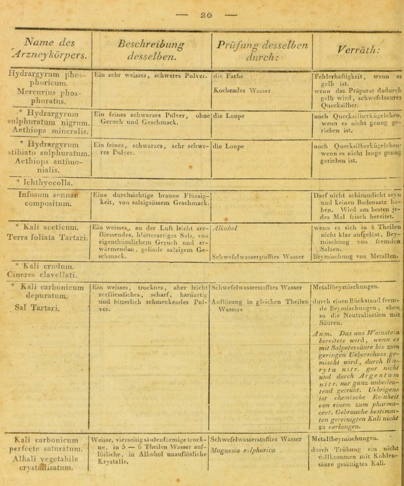 Name des A rznejk örpers. Beschreibung o desselben. , / Prüf \mg desseIben durch: Verräth: Hydrargyrum phos- plioricum. Mercirrius pbos- phoratus. Ein sehr weisses, schweres Pulver. die Farbe Kochendes Wasser Fehlerhaftigkeit, wenn es gelb ist. wenn das Präparat dadurch gelb wird, schwefelsaures Quecksilber. * Hydrargyrum s u.1 pliuratum nigrum. Aethiops mineralis. Ein feines schwarzes Pulver, ohne Geruch und Geschmack. die Lonpe • noch Quecksilberkügelchcn, wenn es nicht genug ge- rieben ist. * Hydrargyrum .stibiato sulpliuratum. Aethiops antimo- niaJis. Ein leines, schwarzes, sehr schwe- res Pulver. • 1 die Lonpe noch Qnecksilberkügelchen’ wenn es nicht lange genug gerieben ist. * lclithyocolla. Infusion semiae compositum. Eine durchsichtige braune Flüssig- keit, von salzigsüssem Geschmack. f • Darf nicht schimmlicht seyu und keinen Bodensatz ha- ben. Wird am besten je- des Mal frisch bereitet. * Kali aceticum. Terra foliata Tartari. Ein weisses., au der Luft leicht zer- fliessendes, blätterartiges Salz, von eigentümlichem Geruch und er- wärmenden, gelinde salzigem Ge- schmack. Alkohol SchwefelwasserjtofFt.es Wasser wenn cs sich in 4 Theilen nicht klar aufgelöst, Bey- miscbuug von fremden . Salzen. Bcvmischung von Metallen. * Kali crudnm. Cineres clavellati. * Kali carbonicum depuratum. Sal Tartari. . t Ein weisses, trocknes, aber leicht zerfliessliches, scharf, harnartig und bitterlich schmeckendes Pul- ver. 1 Schwefel wasserstofltes Wasser Auflösung in gleichen Theilen Wassei s Me tallbcymi schlingen. durch einen Rückstand frem- de Bei mischungen, eben so die Neutralisation mit Säuren. Anm. Das aus Weinstein bereitete wird, wenn es mit Salpetersäure bis zum geringen Ueberschuss ge- mischt wird, durch Ba ryta nitr. gar nicht und durch Argentum nitr. nur ganz unbedeu- tend getrübt. Uebrigens ist chemische Reinheit von einem zum pharma- cevt. Gebrauche bestimm- ten gereinigten Kali nicht zu verlangen. Kali carbonicum perfcctc saturatum. Alkali vegetabile crysttÄlisatum. Weisse, vierseitig säulenförmige trock- ne, in 5 — G Theilen Wasser auf- lösliche, in Alkohol unauflösliche Kry stalle. • Schwefelwasserstofftes Wasser Magnesia sulphurica — • Mctallbeymiscliungen. durch Trübung ein nicht Vollkommen mit Kohlen- säure gesättigtes Kali.