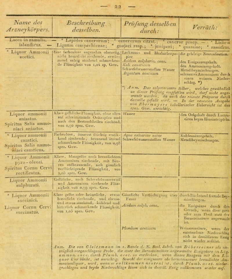 Name des A rzneykörpers. Beschreibung desselben. Prüfung desselben durch: Verrät h: Lucca in l cimuli.-». — Lapides cancrorunr; * cancrorum citrat.; * eancror praep; ~ * Liehen lslandif'us. — Lignnm campechiense; * gnajaci rasp.; *junip.cri; * quassiae; * sassafras. * Liquor Ammonii acetici. « i Eine farbenlose angenehm obstartig, nicht brenzlicht riechende, erwär- mend salzig siechend schmecken- de Flüssigkeit von i,o4 sp. Gew. % » Lackmus - und ßhabarberpa- pier Acidum sulphuric. conc. Kali causticum Schwefelwasserstofftes Wasser Argentum acelicu/n *) A n rn. Das Salpetersäure zu dieser Prüfung empj'oh wandt werden , da auch dasselbe gefallt wird. — von Alber rn ay e r s tabel spez. Geiv. unrichtig. die gehörige Neutralisation. den Essigsäuregehalt, den Ammoniumgehalt. Metallbeymischungen. salzsaures Ammonium durch einen weissen Nieder- schlag. *) Silber, welches gewöhnlich len wird , darf nicht ange- das reinste Präparat durch In der neuesten Ausgabe larischer Lrebersicht ist das Liquor ammonii anisatus. Spiritus Salis animo- niaci anisatus. Klare gelbliche Flüssigkeit, ohne oben auf schwimmende Oeitropfen und nach den Bestandtlieilen riechend, von o,QO spez. Gew. Wasser den Oelgehalt durch Lact.es- ciren beym Hinein tröpfeln. * Liquor ammonii caustici. Spiritus Salis amnio- niaci causticus. Farbenlose, äusserst flüchtig erstik- kend riechende, brennend ätzend schmeckende Flüssigkeit, von 0,98 spez. Gew. Aqua calcariae ustae Schwefelwasserstoü'tes Wasser K0I1 lensäuregebalt. Metallbeymischungen. * Liquor Ammonii p)ro - oleosi. Spiritus Cornu Cervi rectificatus. Klare, blassgelbe nach brenzlichtem Ammonium riechende, mit Säu- ren aufbrausende, sich gänzlich verflüchtigende Flüssigkeit, von i,o5 spez. Gew. / Liquor Ammonii sulphurati. Gelbliche, nach Schwefeiwasserstplf und Ammonium riechende Flüs- sigkeit voll 0,99 spez. Gew. * Liquor Ammonii succinici. Liquor Cornu Cervi succinatus. Klare gelbe oder bräunliche, etwas brenzlicht riechende, und ebenso lind etwas stechend, kühlend und bitterlich schmeckende Flüssigkeit, von i,o5 spez. Gew. Gänzliche Verflüchtigung über Feuer Acidum sulph. conc, Plumbum aceticum durch Rückstand fremde Bei- mischungen. die Essigsäure durch den Geruch, wenn diese ganz oder zum Theil statt, der Bernsteinsäure angewandt ist. Weinsleinsäure, wenn der entstandene Niederschlag sich in destillirtein Essig nicht wieder auflüst. Anm. Die von Gleit'!mann im f. Bande d. V. Jierl. Jahrb. von Döberreiner als un- trüglich vor geschlafene Probe, die statt der Bernsteirtsäure angewandte Essigsäure imLiq. ammon. succ. durch Pia mb. acet. zu entdecken, wenn dieses Reagenz mit dem Li- quor k'o.r bleibt, ist unrichtig. Sowohl der essigsaure als bernsteinsaure brenzlichte Am- moniumliquor , wird, wenn er vollkommen neutral ist, durch Plurnb. ac et. nieder- geschlagen und beyde Niederschläge lösen sich in destill. Essig vollkommen wieder auf.