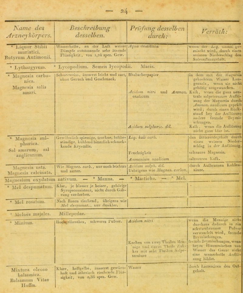 \ JSame des A rzneykörpers. Beschreibung desselben. Prü f /ns* desselb en y * durch: Vterräth: * JLiquor Stibii muriatici. Butyrum Antimonii. Wasser helle, «in der Luft weisse Dämpfe ausstossende sehr ätzende Flüssigkeit, von 1,24 spez. Gew. Aqua destillata wenn der U/q. lumu ge- mischt wird, durch einen weissen Niederschlag den Sniessglanzgehalt. * X^ytliargyrum. * Lycopodium. Seinen lycopodii. JViacis. * Magnesia carbo- O # m ca. Magnesia salis amari. Schneeweiss, äusserst leicht und zart, ohne Geiucli und Geschmack. / / Rhabai berpapier » 4 Acidum nitri und Amnion. oxalicum l Acidum sulßhuric. dil. in dem mit der Magnesia gekochtem Wasser Lau- gensalz , wenn sie nicht gehörig ausgewaschen. Kalk, wenn die ganz neu- trale salpetersaure Auflö- sung der Magnesia durch Ammon, oxalicum geprüft wird ; durch einen Rück- stand hey der Auflösung andere fremde 'Beymi- scliungen. Kalk , wenn die Auflösung nicht ganz klar ist. * Magnesia sul- phurica. Sal amarunj, sal anglicanuin. Gewöhnlich spiessige, trockne, lnftbe- ständige, kühlend bitterlich schrnek- kende Krystalle. * Liq. hall carb. Feuchtigkeit A mmonium oxa licum den Bittererdegehalt durch einen weissen Nieder- schlag in der Auflösung. salzsaure Magnesia. salzsanren Kalk. Magnesia nsta. Magnesia calciiiata. Wie i\Jagnes. carb., nur noch leichter und zarter. Acidum sulph. dil. Uehrigens wie Magnes. carbon. durch Aufbrausen Kohlen- säure. Magnesium oxydatmn nativnm. — * Manna. — * Masticlie, — Mel. * Mel despumatum. Klar, je blasser je besser, gehörige S) rupsconsislenz, nicht durch Gäh- rung verdorben. — — ■-—» * Mel rosatiun. Nach Rosen riechend , übrigens wie Mel desjmmat., nur dunkler. * iMeloes majales. Millepcdae. # / * Minium. Ilocbgelbrothes, schweres Pulver. Acidum nitri \ Kochen von zwey Theilen Men- nige und einem Thcile Zuk- ker mit acht Theden S.dpe- tersäure wenn die Mennige nicht durchaus dadurch in ein schwarzbraunes Pulver verwandelt wird, fremde Beymischungen. fremde Beimischungen, wenn beym flinznmischen von Wasser das Ganze nicht eine wasserhelle Auflö- sung bildet. Mixtura oleoso balsaraicä. Baisamum \ itae Iioffm. Klare, hellgelbe, äusserst gewürz- haft und ätherisch riechende Flüs- sigkeit, von 0,86 spez. Gew. Wasser durch Lacteschen den Oel- gelialt.