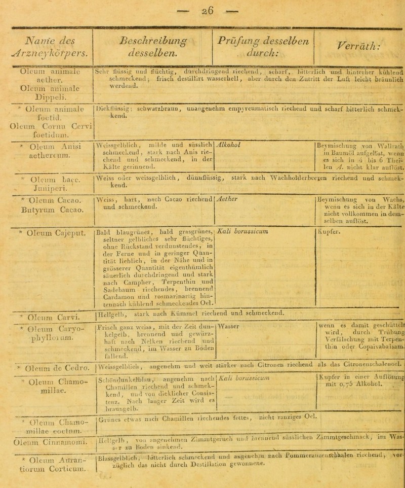 Arzn cykötpcrs. desselben. durch: Verrät h: Oleum aninu'ilü a etii er. Oleum animale Dippeli. Sein- flüssig und flüchtig, durchdringend liechend, scharf, bitterlich und hinterher kühlend schmeckend ) frisch destillirt wasserhell, aber durch den Zutritt der Luft leicht bräunlich werdend. * Oleum animale füctid. Oleum Cormi Cervi foctidum. Dickflüssig; schwarzbraun, unangenehm emp}reumalisch riechend und scharf bitterlich schnieL- kend. * Oleum Anisi aetliercum. Weissgelb'ich, milde und süsslich schmeckend , stark nach Anis rie- chend und schmeckend, in der Kälte gerinnend. Alkohol Beimischung von Wallrath in Baumöl aufgelöst, wenn es sicli in 4 bis G Thei- len A. nicht klar auflüst. Oleum Late. Jimiperi. Weiss oder wcissgelblich, dünnflüssig , stark nach Wacliholderbeeten riechend und schniek- kend. * Oleum Caeao. Butyrum Cacao. Weiss, hart, nach Cacao riechend und schmeckend. Aelher Beimischung von Wachs, wenn es sich in der Kälte nicht vollkommen in dem- selben auflöst. * Oleum Cajcput. Bald blaugiünes, bald grasgrünes, seltner gelbliches sehr flüchtiges, ohne Rückstand verdunstendes, in der Ferne und in geringer Quan- tität lieblich , in der Nähe und in grösserer Quantität eigenthümlich säuerlich durchdringend und stark nach Camptier, Terpenthin und Sadebaum liechendes, brennend Cardamon Und rosmarinartig hin- tennach kühlend schmeckendes Oel. Kali borussicum Kupfer. + ^ Delhielb. stark nach Kümmel riechend und schmeckend. Oleum l arvj. & ’ * Oleum Caryo- pliylloi um. Frisch ganz weiss, mit der Zeit dun- kelgelb, brennend und gewürz- haft nach Nelken riechend und schmeckend; im Wasser zu Boden fallend. Wasser wenn es damit geschüttelt wird, durch Trübung Verfälschung mit Terpen- thin oder Copaivabalsam. * Oleum de Cetlro. Weiss gelblich, angenehm und weit stärker nach Citronen riechend als das Citroneuschalenoel. * Oleum Cliamo- millae. SchömtunkelbJau, angenehm nach Chnmilicn riechend und schmek- kend, und von dicklicher Consis- tenz. Nach langer Zeit wird es hvaungelb. Kali borussicutn Kupfer in einer Auflösung mit 0,76 Alkohol. * Oleum Cliumo- millae eoetnm. Grünes etwas nach Chamillen liechendes fettes, nicht ranziges Oel. Oleum Cinnamomi. llcl'gelh , von angenehmen Zimmtgefuch und bmiuend süsslicben Zumrntgeschmack, im Was- s< r zu Boden sinkend. * Oleum Arfrau- tiorum Corticum. 'ßtessgeThlteh, bitterlich schmeckend und angenehm nach PommeranzeuStbhalen riechend, vor- züglich das nicht durch Destillation gewonnene.
