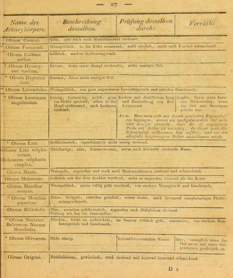Arznef Körpers. desselben. durch: Oleum Cu mini. |Gelb, sein- staik nach Mnttci kümmel liechend. * Oleum Foeniculi. Weissgclhlich, in der Kälte erstarrend,* mild siisslich, stark nach Fenchel schmeckend. Oleum Calbani aetlier. Gelblich , starken Galbanurngeruch. * Oleum Hyoscy- ami coetum. Grünes, fettes etwas dumpf riechendes, nicht ranziges Ocl. * Oleum llyperici coct. Braunes, feiles nicht ranziges Ocl. Oleum Lavendulae. Weissgelblich, von ganz angenehmen Lavendclgeruch und scharfen Geschmack. * Oleum Laurinum unguiiiosum. Körnig, hutteravlig, weich, grün ins Gelbe spielend, schon in der Hand zerüiessGud , nach Lorbeern riechend. • Kochen mit destillirtern Essig und Zumischung von Kali borußsicum An m. Man muss sich mit di len begnügen , wovon ein oder weniger abweicht, Probe mit Aether ist unr: Schweinefett vollkommen allenfalls beygemengten P Kupfer, durch einen brau- nen Niederschlag, wenn das Ocl mit Grünspan gefärbt war. esen sinnlichen Eigenschaf- nachgekünsteltas öel mehr denn die oft angegebene chtig, da dieser auch das klar auf löst , und nur die ulver zurücklassen würde. * Oleum Lilli. |Gelbbräunlich, eigenlhnmlich nicht ranzig riechend. Oleum Lini sulplm- ratum. [Balsamuni sulpliuris simplex. Gleichartige, zähe, braunschwarze, etwas nach .Schwefel riechende Masse. / Oleum Maeis. Weissgelb, angenehm und stark nach Mnskatcnbhunen riechend und schmeckend. Oleum Maioranac. Gelblich mit der Zeit dunkler werdend, nicht so angenehm liechend als das Kraut. Oleum MentJhac erispae. Weissgelblich, später völlig gelb werdend, von starkem Münzgeruch und Geschmack. * Oleum Mentliae piperitae. V\ eiss, hellgelb, zuweilen grünlich, selten braun, stark brennend campherartigen Pfeflcr- iniinzgeschmack. Oleum Millefolii. Blau, zuweilen gelbbräunlich, angenehm nach Millefolium riechend. Prüfung wie hey Ol. Camomillae. *'Oleum Nucifttae. Balsamuin Nucum Moscliatae. Trocken, leicht zu zerbröckeln, im Ganzen rüthlich gelb, marmuriit, von starkem Mus- katengeruch und Geschmack. * Oleum Olivarum. Nicht ranzig. \ Sch wefelwasserstoll'tes Wasser Bley, vorzüglich wenn das Ocl zuvor mit etwas Sal- petersäure geschüttelt ist. Oleum Origani. Rölhlichbraun, gewürzhaft, stark riechend und heissend brennend schmeckend. ' . D 2