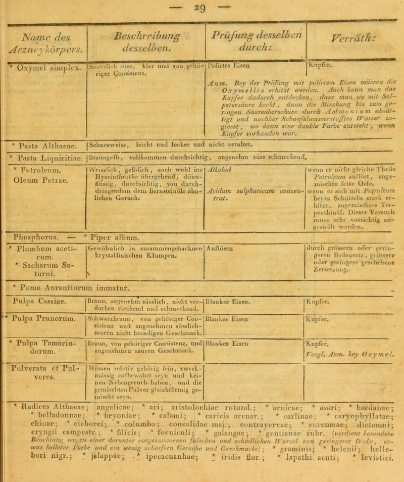 Name des Arzne ykörpers. Besch r ei b inig desselben. Prüfung desselben durch: Verrät h : * Oxyxnel simples, ,/ . / Säuerlich süss, klar und von gehö- riger Konsistenz. / 1‘olirtes Eisen | Kupfer. Anm. Bey der Prüfung mit polirlein Eiben müssen die Oxymellia erhitzt werden. Auch kann man das Kupfer dadurch entdecken, dass mau sie mit Sal- petersäure kocht, dann die Mischung bis zum ge- ringen Säureüberschuss durch Animo ni um absät- tigt und nachher Schwefelwasserstof fes Wasser zu- giesst, wo dann eine dunkle Farbe entsteht, wenn Kupfer vorhanden war. * Pasta Altliaeae. JSchneeweiss, leicht und locker und nicht veraltet. * Pasta Liquiritiae. jßraungelb, vollkommen durchsichtig, angenehm süss schmeckend, * Petroleum. Oleum Petrae. % y ( t Weisslich, gelblich, auch wohl ins Hyacinthrothe übergehend, dünn- flüssig, durchsichtig, von durch- dringendem dem Bernsteinöle ähn- lichen Geruch. i y . Alkohol / Acidum sulphuricum concen- tratm L • f* JT 1 J f**t J * wenn er nicht gleiche Theile Petroleum auflöst, ztige- mischte feLte Oele. wenn es sich mit Pep oleum bevm Schütteln stark er- lritzt, zugemischtes Ter- penthinöl. Dieser Versuch muss sehr vorsichtig au- gestellt werden. Phosphorits. — * Piper albiun. * Plumbum aceti- cum. * Sacharum Sa- turn i. Gewöhnlich in zusammengebackuen krystallinischeu Klumpen. / \ Auflösen durch grossem oder gerin- geretr Bodensatz, giössere oder geringere geschehene Zersetzung. * Poma Anrantiorum immatur. . Pulpa Cassiae. Braun, angenehm süsslich , nicht ver-| doi ben riechend und schmeckend. ] Blankes Eisen. Kupfer. '■* Pulpa Prtuiorum. Schwarzbraun, von gehöriger Con- sisteuz und angenehmen süsslich- sauern nicht brandigen Geschmack. Blankes Eisen K up fer. * » * Pulpa Tamarin- dorum. . - - Braun, von gehöriger Consistenz, und angenehmen säuern Geschmack. Blankes Ersen Kupfer. Fer gl. Anm. bey 0 xymel. Pulvcrata et Pul- veres. Müssen relativ gehörig fein, zweck- mässig aufbewahrt se^n und kei- nen INeheugeruch haben, und die gemischten Pulver gleichförmig ge- mischt seyn. . *ßt * Jtadices Altliaeae; angelicae; * ari; aristolocliiae rotund.; * arnicae; * asari; * bardanae; belladonnae; * brvoniae ; * calami; * caricis arenar.; * earlinae ; * caryophyllatae; cliinae; * cicliorei; * columbo; consolidae map; contrayervae; * curcumae; dielanmi; cryngii eampestr.; * lilicis; * foeniculi; * galangae; * gentianae rttbr. {verdient besondere Beachtung wegen einer darunter vor gekommenen falschen und schädlichen Wurzel von geringerer Di che , et- was hellerer darbe und ein wenig scharfem Gerüche und Geschmacke) ; * graminis; * bclenii; helle— bon nigr.; * jalappae; . * ipecacuanhae; * iridis üor.; * lapathi acuti; * leyistici. * -