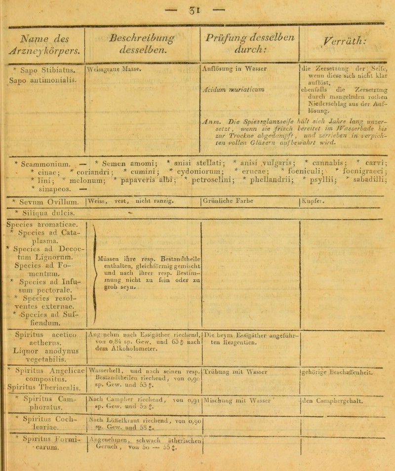 Name des A rznejkörpers. Beschreibung desselben. Prüfung desselben durch: Vertath: * Sapo Stibiatus. Sapo antimonialis. Weissgraue Masse. • Auflösung in Wasser Acidum TKuriaticum die Zersetzung der Seife, wenn diese sich nicht klar aufiöst, ebenfalls die Zersetzung durch mangelnden rolhen Niederschlag aus der Auf- lösung. 0 An in. Die Spiessglanzseife heilt sich Jahrs lang unzer- setzt, wenn sie frisch bereitet im IVrisserbade bis zur Trockne abgedampft, und zerrieben in verpich- ten vollen Gläsern auf he wahrt wird. * Scammonirun. — * * Semen amomi; * cinae; * coriandri ; * cumini * linij * mclonum; * papaveris * sinapeos. — aiüi; * SeVlim Ovillum. Weiss, Test, nicht ranzig. Grünliche Farbe Knp h ei, Siliqiia dulcis. Species aromaticae. * Species ad Cata- plasma. * Species ad Decoc- tum Ligiioftim. Species ad Fo- mcntuin. * Species ad Infu- snm pectorale. * Species resol- ventes externae. * Species ad Sul- fiendum. Müssen ihre resp. Bestandtheile enthalten, gleichförmig gemischt und nacli ihrer resp. Bestim- mung nicht zu fein oder zu grob seju. V Spiritus acetico ae tlierns. Liquor anodynus veoetabilis. Aug nchm nach Fssigiither riechend, von 0,84 sp. Gew. und 65 -g- nach dem Alkoholometer. , . *'V Pie hejrn JLesigäther angeführ- ten iteagentien. • * Spiritus Augelicae compositus. Spiritus TberiacaJis. Wasserliell, und nach seinen resp. Bestandtheileu riechend, von o,gi. sp. Gew. und 53 Trübung mit Wasser gchöiige Beschaffenheit. * Spiritus Cam- plioratus. Nacli Campber riechend, von 0,91 sp. Gew. und 5z ”. Mischung mit Wasser ‘ den Camphergihalt. * Spiritus Cocli- leariae. Nach Löffelkraut riechend, von 0,90 sp. Gew. und 5.8 ®. f. ‘ * r  ?* * Spiritus i'ormi- • carum. ff J\» < Angenehigen, schwach ätherischen Geruch , von 5o — 55 ■*. 1