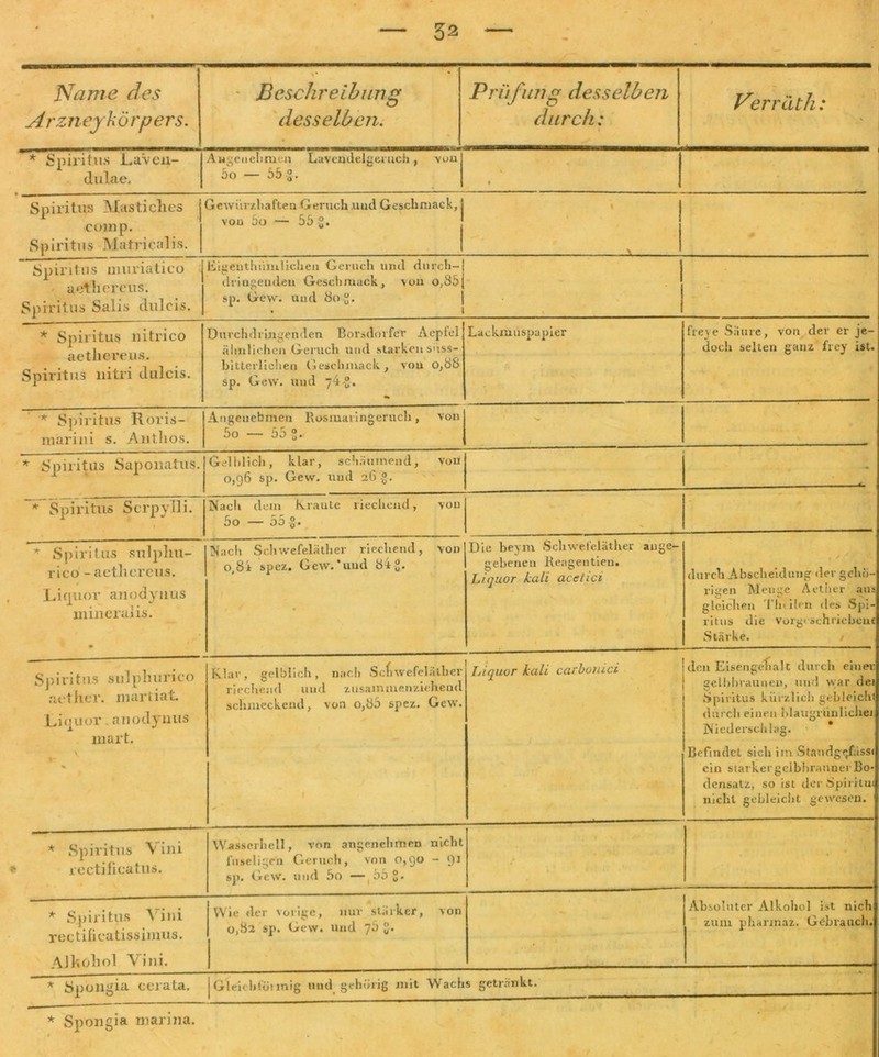 Name des A rz n eyk ö rp e rs. \* Beschreibung desselben. • Prüfung desselben durch: Verrät h: * Spiritus LaVen- dulae. Angenehmen Lavendelgeruch, von 5o — 55 ■%. % Spiritus Mas ticlies comp. Spiritus Matrica]is. Gewürzhaften Geruch und Geschmack, vou 5o — 55 °. \ ^ Spiritus muriatico aotliercus. Spiritus Salis clulcis. Eigenthümlichen Geruch und durch- dringenden Geschmack, von o,S5 sp. Gew. uud 8o£. . i * Spiritus nitrico aethereus. Spiritus nitri dulcis. Durchdringenden Borsdorfcr Aepfel ähnlichen Geruch und starken süss- bitterlichen (Jeschmack, von o,8S sp. Gew. und y4£. •» Lackmuspapier fr eye Säure, von der er je- doch selten ganz frey ist. * Spiritus Roris- marini s. Autlios. Angenebmen Rosmaringeruch, von 5o — 55 2- N* S * Spiritus Saponatus. Gelblich, klar, schäumend, vou 0,96 sp. Gew. uud 26 -g. Spiritus Serpylli. iNach dem Kraute riechend, vou 5o — 55 g. * Spiritus sulpliu- rico - aethereus. Liquor anodyuus mineralis. • Nach Schwefeläther riechend, von o(8i spez. Gew. * uud 84 °. Die beym Schwefeläther ange- gebenen Reagentien. Liquor kali aceiici durch Abscheidung der gehö- rigen Menge Äether aus gleichen Tin ilen des Spi- ritus die vorg< schricbcuf Stärke. Spiritus sulphurico acther. niartiat. Liquor. anodyuus mart. % Klar, gelblich, nach Scfiwefeläther riechend uud zusammenziehend schmeckend, von o,85 spez. Gew. / Tjiquor kalt carbonici den Eisengenalt durch einer gelbbraunen, uud war dei Spiritus kürzlich gebleichl durch einen blaugninlichei Niederschlag. Befindet sich im Standg^iss« ein starkergeibbranuerBo- densatz, so ist der Spiritui nicht gebleiclit gewesen. * Spiritus V ini rectificatus. Wasserhell, von angenehmen nicht fuseligen Geruch, von 0,90 - 91 sp. Gew. und 5o — 55 g. 1 \ * Spiritus Vini rectifieatissimus. Alkohol Vini. Wie der vorige, nur stärker, von 0,82 sp. Gew. und 7b {J. ** Absoluter Alkohol ist nich zum pharxnaz. Gebrauch. * Spongia. cerata. Gleichförmig und gehörig mit Wachs getränkt. * Spongia marina.