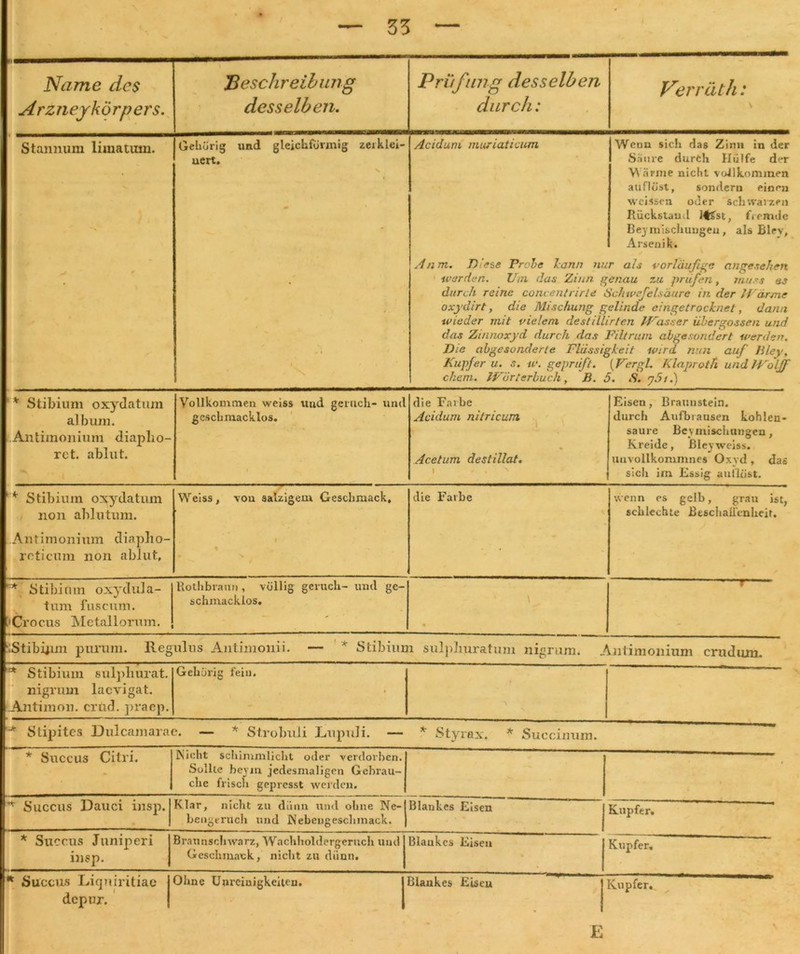 Name dc$ A rz n eyk ö rpers. 'Beschreibung desselben. Prüfung desselben durch: Verräth: Stannum limatum. Gehörig und gleichförmig zeiklei- nert. Acidum muriaticum Wenn sich das Zinn in der Saure durch Hülfe der Wärme nicht vollkommen auflöst, sondern eine« weissen oder schwarzen Rückstand J$sst, fremde Beimischungen, als Blev, Arsenik. y # Anm. Biese Probe kann nur au vorläufige angesehen werden. Um das Zinn genau zu prüfen, muss es durch reine concentririe Schwefelsäure in der H ärme oxydirt, die Mischung gelinde eingetrocknet, dann wieder mit vielem destillirten H'asser übergossen und das Zinnoxyd durch das Filtrum abgesondert werden. Die abgesonderte Flüssigkeit wird nun auf Fley, Kupfer u. s. w. geprüft. (Vergl. Klaprotli undlVoljf ehern. JVorterbuch, B. 5. S. jh/.) * Stibium oxydatum album. Antimonium diaplio- ret. ablut. Vollkommen weiss und geruch- und geschmacklos. 1 die Farbe Acidum nitricum Acetum destillat. t . ^ Eisen, Braunstein, durch Aufbrausen kohlen- saure Bei mischungen, Kreide, ßley weiss. unvollkommnes Oxyd , das sich im Essig auflöst. * Stibium oxydatum non ablxitum. Weiss , von salzigem Geschmack, die Farbe wenn es gelb, grau ist, schlechte Beschaffenheit. An 1 i m on i um tl i ap 11 o- roticum non ablut. 1 ■ • S tibi tun oxydula- tum fuscum. • Cro cus M ctal 1 ormn. Rothbran» , völlig geruch- und ge- schmacklos. ' \ • ~ r iStibüim purum. Regulus Antimonii. Stibium sulphuratum nigrum. Antimonium crudiun. * Stibiuin sul]>liurat. nigrum lacvigat. Antimon, erheb praep. Gehörig feiu. Stipites Dulcamarac. — * Strobuli Lupuli. — Nicht schimmlicht oder verdorben. Sollte bovin jedesmaligen Gebrau- che frisch gepresst werden. Styrax. * Sucoimim. * Succus Citri. * Succus Dauci insp. Klar, nicht zu dünn und ohne Ne-1Blankes Eisen bengeruch und Nebengeschmack. ) I Kupfer. * Succus Juniperi insp. Braunschwarz, Wachholdergeruch und Geschmack, nicht zu dünn. Blaukcs Eisen * Succus Liquiritiae depur. Kupfer. Ohne Unreinigkeiten. (Blankes Eisen I Kupfer. E