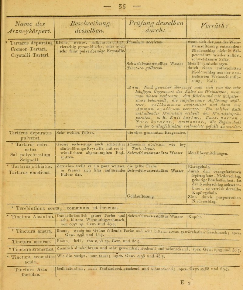 Name des Beschreibung Prüfung desselb an Verrät h: A rz neyke rpers. desselben. durch: * Tartarus depuratus. Crcmor Tartari. Crystalli Tartari. Kleine, weisse, halb;)nrchsicht'rge, Plumbum aceticum vierseitig pyrsmidis« he oder auch sehr ferne pulvei förmige Kryslalle. Sc.1iwefcHvasserstofrt.es Tinctura gallarum Wasser i wenu sich di r .aus derWein- steinauflösung entstandene Niederschlag nicht in Sal- petersäure wieder auflöst, Schwefelsäure Salze, Metalllioymischungen. durch einen rothvioh tten Niederschlag aus der ncu- tralisirten Weinst ciuauflö- sung, Falk. Anm. Noch gewisser überzeugt man sich von der sehr häufigen Gegenwart des Kalks im JVeinsteitie, wenn man diesen verbrennt, den Rückstand mit Salpeter- säure behandelt, die salpetersaure Auflösung abfil- trirt, vollkommen neutralisirt und dann mit A m m o n. o xai i c u m versetzt. Ein solcher Kalk enthaltender /Neinstein ertheilt den 1 Neins l ei nprä- paraten, z. B. Kali tartar., 'Pant. natron., Tar t. bo r a x a t., ammoni a t., die Eigenschaft von der Galläpfeltinktur rothviolett gefällt zu werden. Tartarus depuratus pulverat. Sehr weisses Pulver. die eben genannten lleagenzien. '• • * Tartarus natro- natus. Sal polyclirestum Seignett. Grosse sechsseitige auch achtseitige säulenförmige Krystalle, mit recht- winklichten abgestumpften End- spitzen. .Plumbum aceticum wie bey Tart. de pur. SchwefelwasserstofTles Wasser \ * Meiallbevmischunt'en. v V/ • * Tartarus stibiatus. Tartarus emcticus. Zerriebeu stellt er ein ganz weisses, in Wasser sich klar aufiüsendes Pulver dar. die gelbe Farbe Schwefelwasseratoll'tes Wasser Eisengehalt. durch den orangefarbenen Goldauflösung Spiessglanz-Niederschlag, gehörige Beschaffenheit. Ist der Niederschlag schwarz- braun, so verräth derselbe Kupfcrgehalt. Zinn durch purpurrothen Niederschlag. * Terebinthina cocta, communis et laricina. * Tinctura Absinthii. Dunkelbraun lieh grüne 'Farbe und sehr biltern Wcrmuthsgeschmack, von 0,92 sp. Gew. und 48 g. Schwefelwassorstolftes Wasser Kupfer. 's * Tinctura amara. Braun, wenig .ns Grüne fallende Farbe und sehr bittem etwas ee würzhaften Geschmack- snez Gew. 0,90 und 45 g. 1 Tinctura arnicae. | Braun, hell, von 0,93 sp. Gew. und 5o°. * Tinctura aromatica. Ziemlich dunkelbraun und sehr ge wurzhaft riechend und schmeckend; spez. Gew. o,o2 und 5o * Tinctura aromatica acida.* Wie die vorige, nur sauer; spez. Gew. 0,9a und 45 °. Tinctura Asao foetidae. Gelbbräuulich, nach Tcufelsdreck riechend und schmeckend; spez. Gew. 0,88 und 69 °. E 2 I