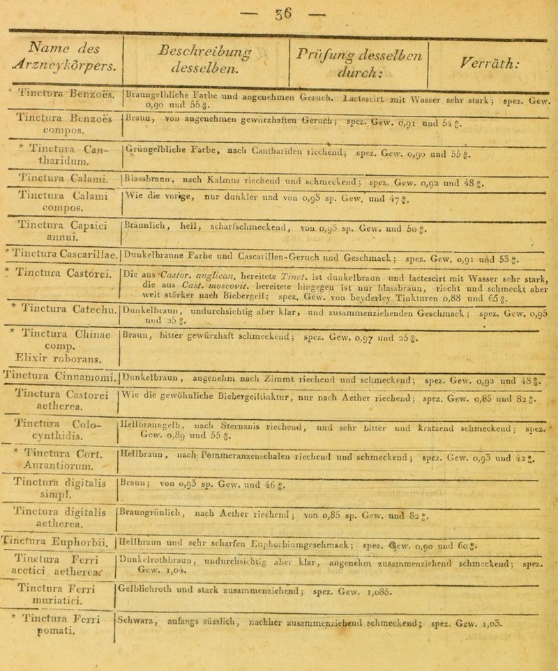 Name des A rzneykörpers. Beschreibung desselben. Prüfung desselben durch: Perräth: * Tinctura Benzocs. Biauugdhhche ^Farbe und angenehmen Geruch. Lactescirt mit Wasser sehr stark ; spez. Gew. Tinctura Benzoes compos. Buuu, von angenehmen gewurzhahen Geruch; spez. Gew. 0,91 und 54 g. * Tinctura Can- tharidum. rh: «. /-i i . « Gruugelbliche Barbe, nach Ganlharideu riechend; spez. Gew. 0,90 und 55 °. I uictui’a C alarni. jBlasshrann, nach Kalmus riechend und schmeckend; 6pez. Gew. n,92 und 48 °. Tinctiu-a Calami ooinpos. ie die vorige, nur dunkler und von o,g5 sp. Gew. und 4 °, Tinctura Capxici annui. Bräunlich, hell, scharl'schineckeud, vou o,y5 sp. Gew. und bo 1 inc lma CascariIIae.| Dunkelbraune Farbe und Cascaiillen-G-eruch und Geschmack; spez. Gew. 0,91 und 55 £. * Tinctura Castorei. * Tinctura Catechu. Dre aus •Castor. anglican. bereitete Tinct. ist dunkelbraun und lactcscirt mit Wasser sehr stark, die aus Cast, moscovit. bereitete hingegen ist nur blassbraun, riecht und schmeckt aber weit stärker nach Biebergeil; spez. Gew. von beyderley Tinkturen 0,88 und 65°. Dunkelbraun, undurchsichtig aber klar, und zusammenziehenden Geschmack; spez. Gew. o,q5 und 25 °. 1 J * rP Tinctura Ciiinae comp. EH xir roborans. Br iaun, bitter gewiirzhaft schmeckend; spez. Gew. 0,0^ und —5-2* Jinti.uia (. lnnantonii. Dunkelbraun, angenehm nach Ziinint riechend und schmeckend; spez. Gew. 0,92 und 48 Tinctura Castorei aetlicrea. Wie die gewöhnliche Biebergeiltinklur, nur nach Aether riechend; spez, Gew. o,85 und 825* JLntfnra Colo- illellbrauagelb, nach Sternanis riechend, und sehr bitter und kratzend schmeckend; snez. cvntnidis. ~ Gew. 0,89 und 55 g. * Tinctura Cort. Anrantiorum. Hellbraun, nach Pommer anzeuschalcn riechend und schmeckend; spez. Gew. 0,9a und 42g. Tinctura digitale simpl. B raun; von 0,93 sp. Gew. und 46 g. Tinctura digitalis [Braungriinlich, nach Aether riechend ; von o,85 sp. Gew. und 82 J. aetherea. rincfuia Euphorbii. j Hellbraun und sehr scharfen Euphorbiumgcsehmack; spez. Gew. 0,00 und 60g. Tinctura Fcrri acctici aetlicrea^ Tinctura Fcrri inuriatiri. Diniht liothlnaun, undurchsichtig aber klar, angenehm zusammenziehend schmeckend; spez.. Gew. i,o4. Gelblichroth und stark zusammenziehend; spez. Gew. 1,086. * Tinctura Fcrri pomati. Schwarz, anfangs süsslick, nachher zusammenziehend schmeckend; spez. Gew. i,o5.