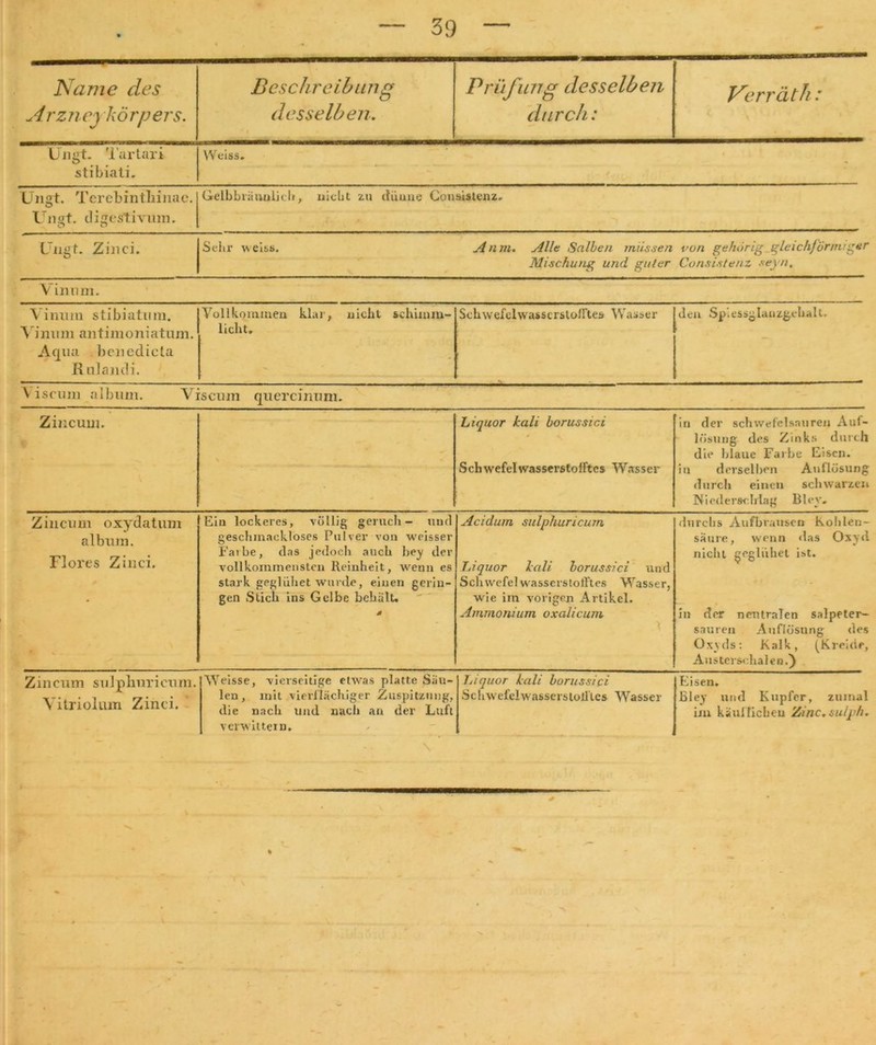 Name des Arznej körpers. Besch rei h urig desselben. Prüfung desselben durch: V’erräth: ÜJigt. Tartari stibiati. Weiss. Ungt. Terebintliinac. Uiist. digestivum. Gelbbrännlich, nicht zu dünne Consistenz, Vilgt. Zinci. Sehr v>eiss. Anm. Alle Salben müssen von gehörig gleichförmiger Mischung und guter Consistenz seyn. Vinnm. Vinnm stibiatum. Vinnm antimoniatnm. Aqua benedicla R ulancli. Vollkommen klar, nicht schimm- licht. Schwefelwasscrslolftes Wasser den Spiessglanzgehalt. Yiscum album. Vis cum quercinum. Zmcum. Liquor hali borussici SclnvefelwasserstolFtcs Wasser in der Schwefelsäuren Auf- lösung des Zinks durch die blaue Farbe Eisen, in derselben Aullösung durch einen schwarzen Niederst: Mag Blev. Zincum oxydatum album. Flores Zinci. Ein lockeres, völlig geruch- und geschmackloses Pulver von weisser Farbe, das jedoch auch hey der vollkommensten Reinheit, wenn es stark geglühet wurde, einen gerin- gen Stich ins Gelbe behält, M Acidum sulphuricum Liquor ball borussici und Schwefel wasserstofftes Wasser, wie im vorigen Artikel. Ammonium oxalicum durchs Aufbrausen Kohlen- säure, wenn das Oxyd nicht geglühet ist. in der neutralen salpeter- sauren Auflösung des Oxyds: Kalk, (Kreide, Austerschalen.) Zin cum sulpliuricum. Vitriolum Zinci. Weisse, vierseitige etwas platte Säu- len, mit vieri'iächiger Zuspitzung, die nach und nach an der Luft verwittern. Liquor hali borussici Schwefelwasserstollles Wasser Eisen. Bley und Kupfer, zumal im käuflichen Zinc.sulph,