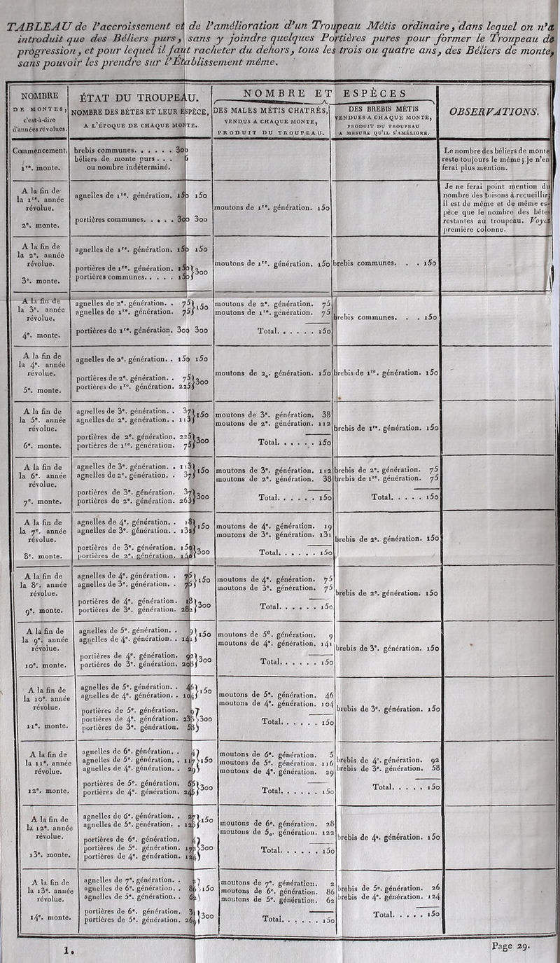 TABLEAU de l’accroissement et introduit que des Béliers purs progression , et pour lequel il fai t sans pouvoir les prendre sur L’Élu le l’amélioration d’un Troupeau Métis ordinaire, dans lequel on n’a. ans y joindre quelques Portières pures pour former le Troupeau de racheter du dehors, tous les trois ou quatre ans, des Béliers de monte, blissement même. NOMBRE ÉTAT DU TROUPEAl J. NOMBRE ET ESPÈCES DE MONTES, c’est-à-dire d’années l'évolues. NOMBRE DES BÊTES ET LEUR ESF a l’époque de chaque moît ÈCE, E. )ES MALES MÉTIS CHÂTRÉS, VENDUS A CHAQUE MONTE, PRODUIT DU TROUPEAU. DES BREBIS MÉTIS VENDUES A CHAQUE MONTE, PRODUIT DU TROUPEAU A MESURE QU’lL S’AMÉLIORE. OBSERVATIONS. M Commencement. iro. monte. brebis communes. ..... 3oo béliers de monte purs ... 6 ou nombre indéterminé. Le nombre des béliers de morne reste toujours le même 5 je n’en ferai plus mention. ; A la fin de la ir®. année révolue. 2®. monte. agnelles de iï#. génération. i5o portières communes. . • . . 3oo i5o 3oo moutons de ir®. génération. i5o Je ne ferai point mention du nombre des toisons à recueillir:! il est de même et de même es-* pèce que le nombre des bêtes restantes au troupeau. VoytM première colonne. A la fin de la a0, année révolue. 3°. monte. agnelles de ir®. génération. i5o portières de ir. génération. i5o portières communes i5o i5o ^3oo moutons de iro. génération. i5o rebis communes. . . i5o Il A la fin de la 3e. année révolue. agnelles de 2®. génération. . y5 agnelles de ir®. génération. f5 ji5o moutons de 2®. génération. f5 moutons de ir®. génération. f5. rebis communes. . . i5o 4e. monte. portières de ir®. génération. 3oO 3oo Total i5o A la fin de la 4e- année révolue. 5*. monte. agnelles de a®, génération. . i5o portières de 2®. génération. . fi portières de iro. génération. 215 i5o j3oo moutons de 20. génération. i5ol rebis de ir0. génération. i5o L L A la fin de la 5. année révolue. agnelles de 3®. génération. . ^71|50 agneLles de 2®. génération. . u3) moutons de 3®. génération. 38 moutons de 2®. génération. 112 jjrebis de ir®. génération. i5o 6°. monte. portières de 2°. génération. 223 portières de iro. génération. 7 }3oo Total i5o A la fin de la 6®. année révolue. agnelles de 3®. génération. . 11! agnelles de 2°. génération. . 3j/ }i5o moutons de 3®. génération. 112 moutons de 2®. génération. 38 irebis de 2®. génération. f5 rebis de ire. génération. f5 7®. monte. portières de 3®. génération. 3; portières de 2®. génération. 26: |3oo Total i5o Total i5o A la fin de la 7®. année révolue. agnelles de 4®* génération. . 1! agnelles de 3®. génération. . 13a }.5o moutons de 4°* génération. 19 moutons de 3®. génération. i3i irebis de a®, génération. i5o 8e. monte. portières de 3®. génération. i5ç ^300 Total i5o 1 t A la fin de la 8e. année révolue. 9®. monte. agnelles de 4°* génération. . 7 agnelles de 3®. génération, . fi portières de 48* génération. 1 portières de 3®. génération. 28 | i5o !}3°° moutons de 4*- génération. *j5 moutons de 3®. génération. f5 Total i5o )rebis de 2®. génération. i5o A la fin de la 90. année révolue. agnelles de 5®. génération. . agnelles de 4°- génération. . îij portières de 4e- génération. 9 portières de 3e. génération. 20 ^ji5o moulons de 5e. génération. 9 moutons de 4*- génération. 14* jrebis de 3°. génération. i5o io°. monte. b}3o° Total i5o A la fin de la îo®. année révolue. agnelles de 5®. génération. . \ agnelles de 4°- génération. . 10 portières de 5*. génération. ;},5° ï^3oo moutons de 5®. génération. 46 moutons de 4°* génération. 104 brebis de 3°. génération. i5o xi®, monte. portières de 48- génération. 2* portières de 3®. génération. 5 Total i5o A la fin de la il®, année révolue. agnelles de 6®. génération. . agnelles de 5®. génération. . n agnelles de 4#- génération. . h moutons de 6®. génération. 5 moutons de 5®. génération. 116 moutons de 4°- génération. 29 brebis de 4°* génération. 92 brebis de 3®. génération. 58 12®. monte. portières de 5®. génération. 5 portières de 4°- génération. 21 ;}300 Total i5o A la fin de la 12®. année révolue. agnelles de 6®. génération. . agnelles de 5®. génération. . 12 portières de 6®. génération, portières de 5®. génération. 1 portières de 4°- génération. 1' Le i) moutons de 6°. génération. 28 moutons de 5„. génération. 122 brebis de 4°* génération. i5o 1 i3®. monte. i>3oo Total i5o A la fin de la j 3®. année révolue. agnelles de 7®. génération. . agnelles de 6“. génération. . agnelles de 5®. génération. . portières de 6e. génération, portières de 5®. génération. 2 i » ■. 15o r moutons de 70. génération. 2 moutons de 6®. génération. 86 moutons de 5°. génération. 62 brebis de 5°. génération. 26 brebis de 4°- génération. 124 Total i5o i4®. monte. u3o° Total i50