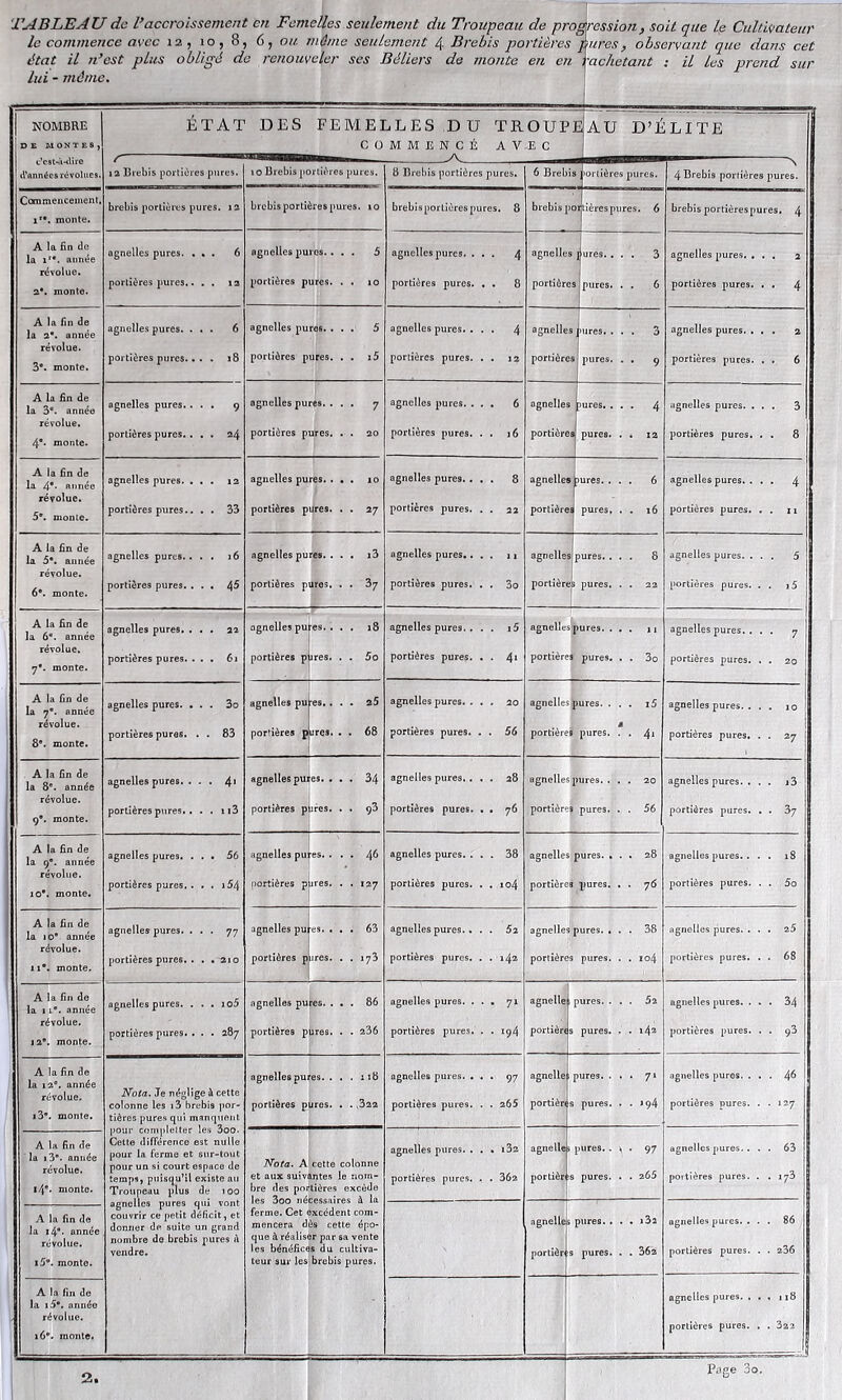 TABLEAU de l’accroissement en Femelles seulement du Troupeau de progression, soit que le Cultivateur le commence avec 12, 10, 8, (, ou même seulement 4 Brebis portières bures, observant que dans cet état il n’est plus obligé de renouveler ses Béliers de monte en en rachetant : il les prend sur lui - même. NOMBRE DE MONTES, c’est-à-dire ' d’années révolues. ÉTAT DES FEMELLES DU TROUP COMMENCÉ AVEC EAU D’É LITE 12 Brebis portières pures. 10 Brebis portières pures. 8 Brebis portières pures. 6 Brebi s portières pures. 'N 4 Brebis portières pures. Commencement. ir®. monte. brebis portières pures. 12 brebis portières pures. 10 brebisportières pures. 8 brebis p ortières pures. 6 brebis portières pures. 4 A la fin de la ir®. année révolue. a*, monte. agnelles pures. ... 6 portières pures.. . . 12 agnelles pures. ... 5 portières pures. . . 10 agnelles pures. ... 4 portières pures. . . 8 agnelles portière pures. ... 3 s pures. . . 6 agnelles pures. ... 2 portières pures. . . 4 A la fin de la a*, année révolue. 3e. monte. agnelles pures. ... 6 portières pures.... 18 agnelles puros. ... 5 portières pures. . . i5 agnelles pures. ... 4 portières pures. . . 12 agnelle. portière pures. ... 3 s; pures. . . 9 J agnelles pures. ... 2 portières pures. . . 6 A la fin de la 3°. année révolue. 4. monte. agnelles pures. ... 9 portières pures.... 24 agnelles pures. ... 7 portières pures. . . 20 agnelles pures. ... 6 portières pures. . . j6 agnelles portière H pures. ... 4 pures. . . 12 agnelles pures. ... 3 portières pures. . . 8 A la fin de la 4*- année révolue. 5®. monte. agnelles pures. ... 12 portières pures.. . . 33 agnelles pures. ... 10 portières pures. . . 27 agnelles pures. ... 8 portières pures. . . 22 agnelles portière ^ures. ... 6 pures. . . 16 agnelles pures. ... 4 portières pures. . . n A la fin de la 5®. année révolue. 6®. monte. agnelles pures.. . . 16 portières pures. ... 45 agnelles pures. ... i3 portières pures. . . 87 agnelles pures.... 11 portières pures. . , 3o agnelles pures. ... 8 portières pures. . . 22 agnelles pures. ... 5 portières pures. . . i5 A la fin de la 6®. année révolue. y®, monte. agnelles pures. ... 22 portières pures. ... 61 agnelles pures. . . . 18 portières pures. . . 5o agnelles pures. . . . i5 portières pures. . . 41 agnelles portière pures. ... \ 1 pures. . . 3o agnelles pures. . . . 7 portières pures. . . 20 A la fin de la y°. année révolue. 8®. monte. agnelles pures. ... 3o portières pures. . . 83 agnelles pu portières p es.. . . 25 lires. . . 68 agnelles pures. ... 20 portières pures. . . 56 agnelles pures. ... i5 â portièreè pures. . . 41 agnelles pures. . . . 10 portières pures. . . 27 A la fin de la 8e. année révolue. 9®. monte. agnelles pures. ... 41 portières pures.. . . n3 agnelles pur portières pt es. . . . 34 res. . . 93 agnelles pures. ... 28 portières pures. . . 76 agnelles portière pures. ... 20 pures. . . 56 agnelles pures. ... i3 portières pures. . . 37 A la fin de la 9®. année révolue. 10®. monte. agnelles pures. ... 56 portières pures. . . . i54 i ' '% agnelles pures. ... 46 portières pures. . . 127 agnelles pures. ... 38 portières pures. . . 104 agnelles pures. ... 28 portières pures. . . 76 agnelles pures. . . . 18 portières pures. . . 5o A la fin de la 10® année révolue. 11®. monte. agnelles pures. ... 77 portières pures. . . . 210 agnelles pures. ... 63 portières pures. . . 173 agnelles pures. . . . 52 portières pures. . . 142 agnelles portière pures. ... 38 pures. . . 104 agnelles pures. . . . 25 portières pures. . . 68 A la fin de la 1 l®. année révolue. 12®. monte. agnelles pures. . . . io5 portières pures. . . . 287 agnelles pures. ... 86 portières pures. . . 236 agnelles pures. ... 71 portières pures. . . 194 agnelle: portièrt pures. ... 5i pures. . . i42 agnelles pures. ... 34 portières pures. . . 93 A la fin de la 12®. année révolue. i3®. monte. A la fin de la i3°. année révolue. i4®. monte. A la fin de la 14®. année révolue. 15*. monte. Nota. Je néglige à cette colonne les i3 brebis por- tières pures qui manquent pour completter les 3oo. Cette différence est nulle pour la ferme et sur-tout pour un si court espace de temps, puisqu’il existe au Troupeau plus de 100 agnelles pures qui vont couvrir ce petit déficit, et donner de suite un grand nombre de brebis pures è vendre. agnelles pures. ... 118 portières pures. . . ,322 agnelles pures. ... 97 portières pures. . . 265 agnelle; portièré pures. ... 71 pures. . . 194 agnelles pures. ... 46 portières pures. . . 127 Nota. A cette colonne et aux suivantes le nom- bre des portières excède les 3oo nécessaires à la ferme. Cet excédent com- mencera dès cette épo- que à réaliser par sa vente les bénéfices du cultiva- teur sur les brebis pures. agnelles pures. . . . i32 portières pures. . . 302 agnelle j portière pures. . \ . 97 pures. . . 265 agnelles pures. . . . 63 portières pures. . . 173 agnelles portiêrj pures. . . . i3î pures. . . 362 agnelles pures. ... 86 portières pures. . . 236 A la fin de la i5®. année / révolue. 16®. monte. agnelles pures. ... 118 portières pures. . . 322 2. —-----