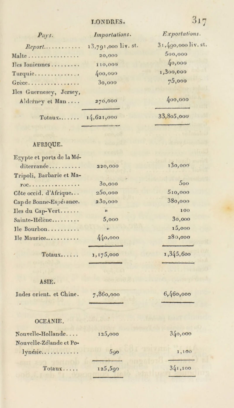 Pays. Importations. Exportations. Report 13,791,000 liv. St. 3 1,490,000 liv. St. Malte 20,000 5oo,ooo Iles Ioniennes I10,000 4o,ooo Turquie /Joo,ooo i,3oo,ooo Grèce 3o,ooo 75,000 Iles Guernespy, Jersey, 400,000 Alderney et Man .... 270,000 Totaux 14,621,000 33,8o5,ooo AFRIQUE. Eyple et ports de la Mé- diterranee 220,000 i3o,ooo Tripoli, Barbarie et Ma- roc 3o,ooo 5oo Côte occid. d’Afrique.. . a5o,ooo 5io,ooo Cap de Bonne-Espëi ance. 23o,ooo 38o,ooo Iles du Cap-Vert 100 Suinte-Iïélcne 5,000 3o,ooo Ile Bourbon » 15,000 Ile Maurice 0 c 0 c 280,000 ' Totaux, 1,175,000 1,345,600 ASIE. Indes orient, et Chine. 7,860,000 6,460,000 OCEANIE. Nouvelle-Hollande. . . . Nouvelle-Zélande et Po- 125,000 340,000 lyne'sie 590 1,100 Totaux 125,590 34>,îoo