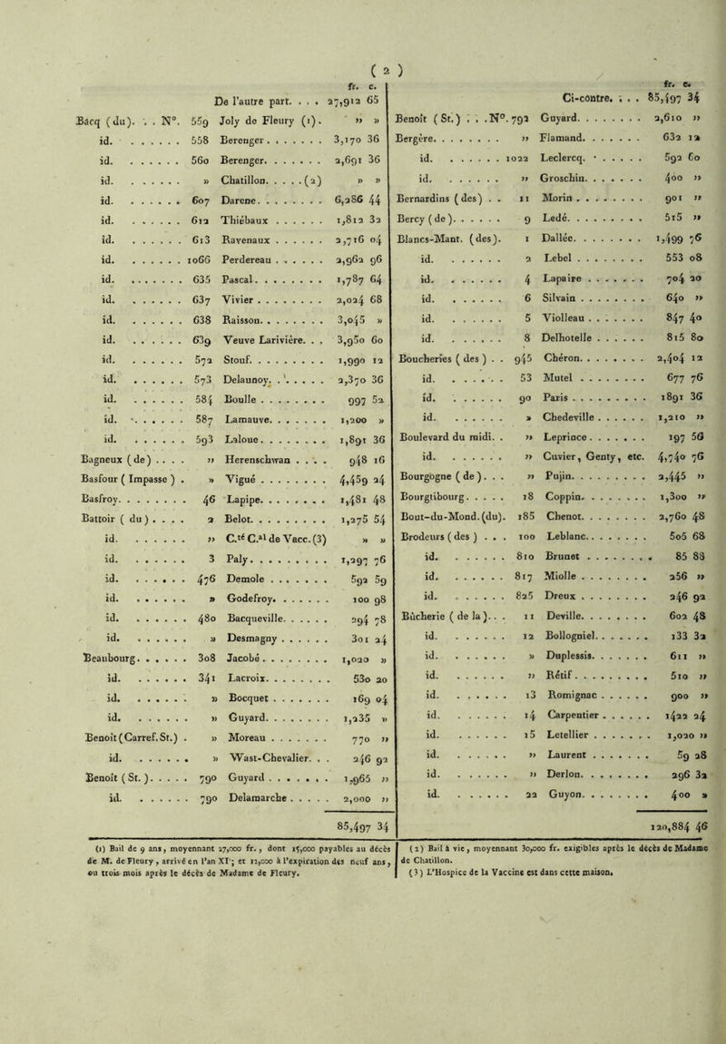 De l’autre part. . . . 27,912 65 Bacq (du). . . N“. 559 Joly de Fleury (i). » » T5prftng|f»r . * 3,170 36 2,691 36 if] id » Chatillon (2) » J) id 607 Darcne 6,286 44 id 613 Xhiébaux 1,812 32 id 2,716 04 2,962 96 1,787 64 id 1066 Perdereau ...... id 635 Pascal id 637 Vivier 2,024 id 633 Baisson 3,045 » id 639 Veuve Larivière. . , 3,g5o 60 id , 5'J3 Stoufa 1,990 12 2,370 36 id 573 Delaunoy. . ' id 997 Sa 1,200 » id. • 587 Lamauve id . 593 Laloue t,89i 36 Bagneux ( de ) . . . >} Herenschwan . . . . 948 16 Basfour ( Impasse ) . » Vigué 4,459 24 Basfroy . 4^ Lapipe. . . ..... 1,481 48 Battoir ( du ) . . . . a Belot 1,275 54 id . » C.i^C.®ide Vacc.(3) >» » id 3 Paly 1,297 7® 592 59 id . 47® Demole 100 98 294 78 id . 48® Bacqueville ^ id . lï Desmagny 3oi 24 1,020 » Beaubourg . 3o8 Jacobé id . 341 Lacroix 53o 20 id J) Bocquet i®9 04 id . « (riiyard Benoît ( Carref. St.) . » Moreau 770 n id , » Wast-Chevalier. . 246 92 Benoît ( St. ). . . . . 790 Guyard 1,965 }7 id . 790 Delamarcbe.... 2,000 » fr. e< Ci-contre. ; Benoît (St.) , . .N”. 79a Guyard • . 85,497 34 Bergère >> Flamand id, ff Groschiu. • • • • Bernardins (des) . . 11 Morin Bercy ( de ) 9 Ledé Blancs-Mant. (des). I Dallée 2 Lebcl ...... 553 08 id 4 Lapaire .... id 6 Silvain 5 Violleau . . . id 8 Delhotelle . . . 8i5 80 Boucheries ( des ) . . 945 Cbéron id. ... '. . . 53 Mu tel îf] V'' “ id. Boulevard du midi. . >» Leprince.... id 1» Cuvier, Genty, etc. 4)74® 7® Bourgogne ( de ). . . n Pujin Bourgtibourg 18 Coppin Bout-du-Mond. (du) i85 Cbenot Brodeurs ( des ) . . , 100 Leblanc 5o5 68 id 8to Brunet .... 817 Miolle id 825 Dreux Bùcherie ( de la ).. 11 Deville. .... . . . 602 4® 12 Bollogniel. . . . ... i33 3a id U Duplessis. . . . id * >> Rétif...... id , i.^ Romignao . . . id i/î Garnf»ntier . . id, • i5 Letellier • . . « id î> r.anrftnt . . , - id . » Derlon id . 22 Guyon 85,497 34 iao,884 4® (!) Bail de 9 ans, moyennant 17,000 fr. , dont i;,ooo payables au décès | (2) Bail à vie , moyennant 3o,ooo fr. exigibles après le décès de Madame dé M. de Fleury, arrivé en l’an XI’; et 12,000 à l’expiration des neuf ans, | «le Chatillon. ou ttois mois après le décès de Madame de Fleury. | (3 ) L’Hospice de la Vaccine est dans cette maison.