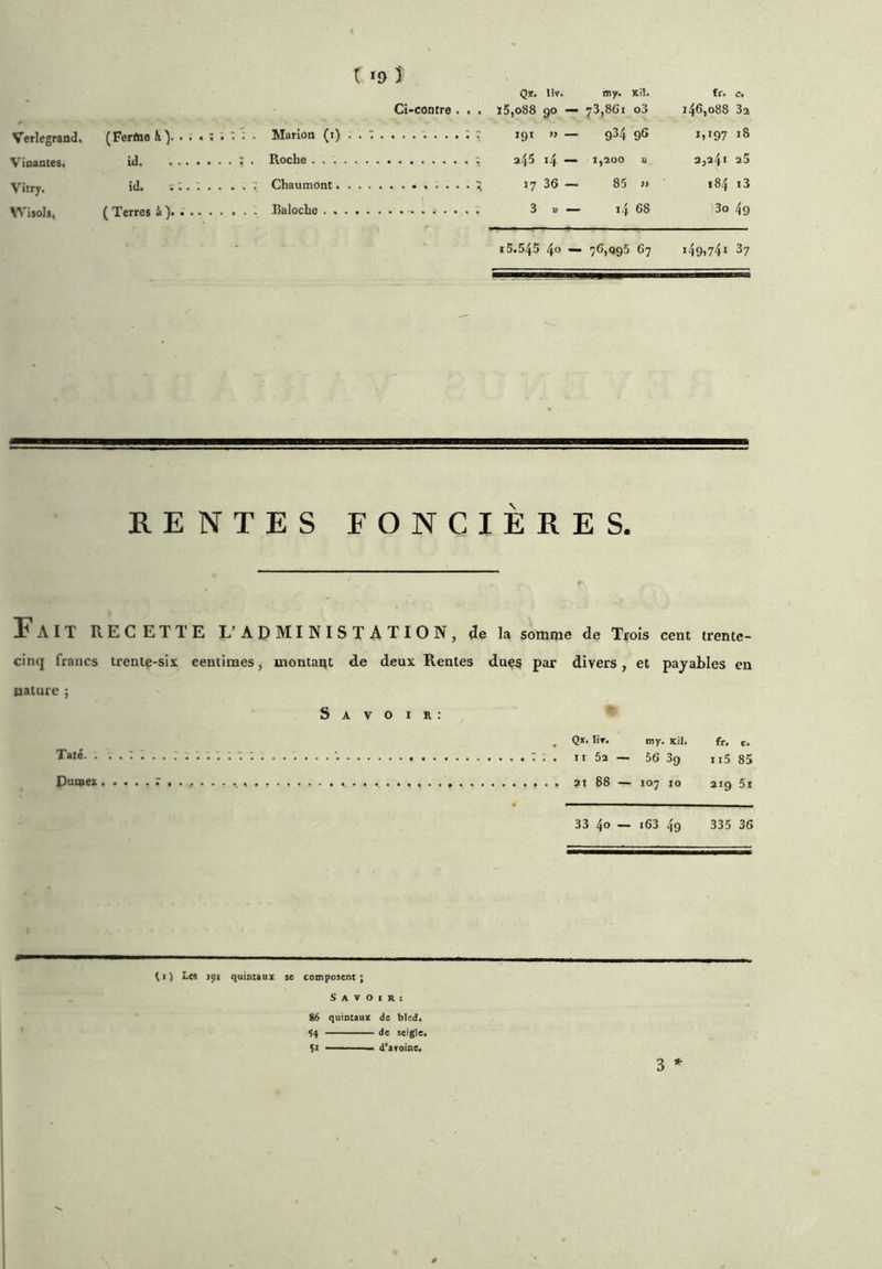 ( *9 î Verlegrand, ViBances, Vitry. Wisolj, (Ferftio à ). . . id, . - a iil : ■ , , . . 7 Chaumont • » Qx. lîv. my. Kil. Ci-contre . . . l5,o88 90 — 73,861 o3 fr. c. 146,088 32 r,i97 18 a,a4i a5 184 i3 3o 49 (Terres à). . . 7 3 » — 14 68 15.545 4° ““ 76,095 67 *49.74i 37 RENTES FONCIÈRES. Fait recette L'ADMINISTATION, de la somme de Trois cent trente- cinq francs trente-six centimes, montaiit de deux Rentes dues par divers, et payables en nature ; S A V O I R : ^ Qx. «T. my. Kil, fr. c. Taré. : : . 11 5a — 56 39 115 85 Dunaea . , 21 88 — 107 10 aig 5r 33 40 — i63 49 335 36 tO Le* 191 quintaux se composent; S A V O I R : 86 quintaux de bled. Ï4 de seigle, 51 — d’aroine. 3 *•