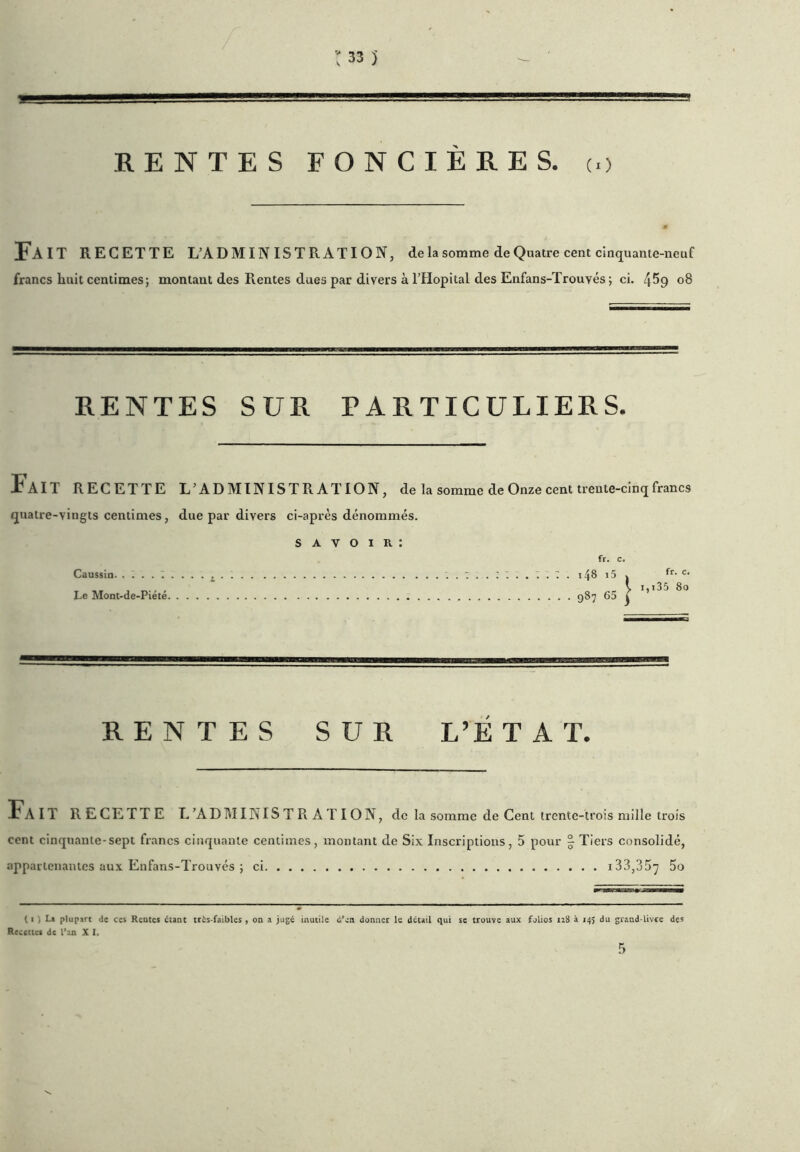 RENTES FONCIERES, o Fait RECETTE L’ADMINISTRATION, de la somme de Quatre cent cinq^uame-neuf francs huit centimes; montant des Rentes dues par divers à l’Hôpital des Enfans-Trouvés ; ci. 4^9 o8 RENTES SUR PARTICULIERS. Fait recette L’ADMINISTRATION, de la somme de Onze cent trente-cinq francs quatre-vingts centimes, due par divers ci-après dénommés. savoir: Caussin. Le Mont-de-Piété fr. c. i48 i5 j 987 65 I fr. c. i,i35 80 RENTES SUR L’ÉTAT. Fa IT RECETTE L’ADMINISTRATION, de la somme de Cent trente-trois mille trois cent cinquante-sept francs cinquante centimes, montant de Six Inscriptions, 5 pour | Tiers consolidé, appartenantes aux Enfans-Trouvés ; ci 133,357 ( I ) L> plu part de ces Rentes étant tris-faibles , on a jugé inutile d’en donner le détail qui se trouve aux folios 128 à 145 du grand-livce des