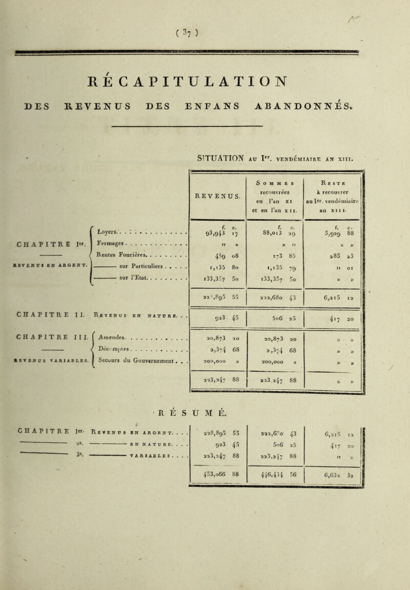 ( ^7 ) RÉ CAPITULATION DES REVENUS DES ENFANS ABANDONNAS. SITUATION AU !■. VENDÉMIAIRE AN XIII. Loyers... 1 ........ . CHAPITRE I. 1 Fermages N Rentes Foncières KEVENDS EN ARGENT. J 5m. Particuliers. . . sur l’Etat. ...... CHAPITRE II. Revenus en nature CHAPITRE III. r Amendes / Décomjiies revends variables. I Secours du Gouvernement, CHAPITRE 1er- Pievenus en argent. 2*. EN NATURE.  ■ ■ 3®. VARIABLES . REVENUS. Sommes recouvrées en l’an Xi et en l’an xii. Reste à recouvrer an I®r. vendémiaire au XI11. f. C. f. C. f. C • 93,943 «7 88,oi3 29 5,929 88 » n a )) » » 459 08 173 85 285 23 i,i35 80 1,135 79 9} 01 133,357 5o 133,357 5o » » 22^,8c)5 55 222,680 43 6,215 12 923 45 5o6 25 4'7 20 20,873 20 20,873 20 » » 2,374 68 2,374 68 » }) 200,000 }) 200,000 » i) ià 223,247 88 223 247 88 » » U M É. 228,895 55 222,G^O 43 6,2i5 Ï2 923 45 5o6 25 417 20 223,247 88 223,247 88 6,632 /