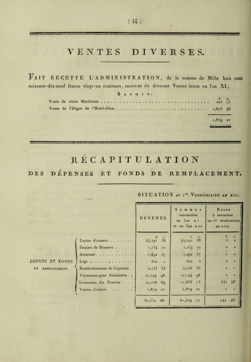 VENTES DIVERSES. Fait recette L'ADMIKISTRATION, de la somme de Mille huit ccm soixante-dix-neuf fraucs vingt-un centimes, moiitant de diverses Ventes faites en Tan XI; S A V O 1 K ; . . f. c. Vente de vieux Matériaux 2o3 ■ÿS Vente de l’Orgue de l’Hotel-Dieu ijSyS 4® 1,879 RÉCAPITULATION DES DEPENSES ET FONDS DE REMPLACEMENT. SITUATION AU 1. Vendémiaire Aw xiir. DÉPÔTS ET FONDS DE REMPLACEMENT. REVENUS. Sommes recouvrées en l’an x i et en l’an x 11. Reste à recouvrer aui'r. vendémiaire an XIII. f. C. f. c. f. C. Loyers d’avance 4^291 38 4-1,291 38 » V Deniers de Mineurs. i,i54 72 i,i5} 72 » » Aumônes u492 ^7 1,492 37 » )) Legs 3oo )) 3oo » » n Remboursemens de Capitaux. . 2,i33 33 2,i33 33 » )> Versemens pour Admission . . I7U94 98 >7D94 98 » j> Succession des Pauvres .... 12, loG 69 11,863 73 2 {2 96 Ventes diverses >379 21 1,879 21 » )) 80,552 68 80,309 72 242 96