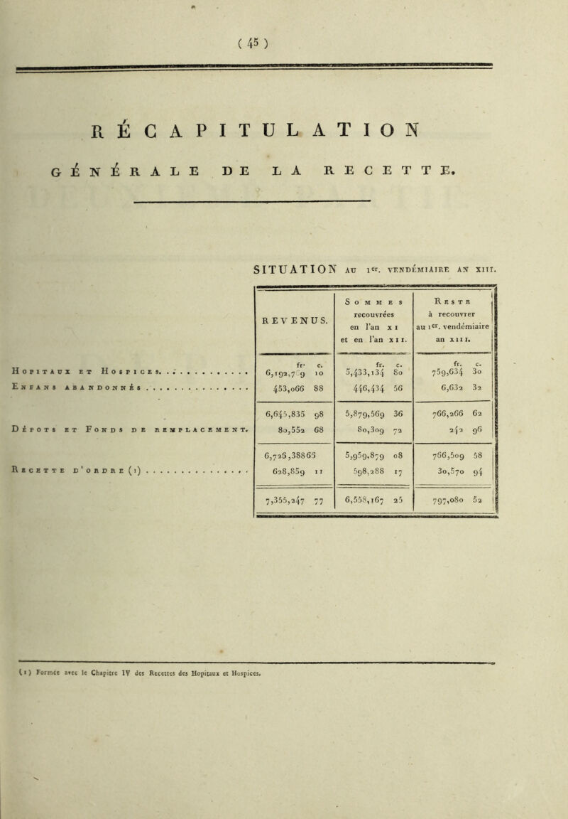 R I C C A P I T U L A T I O N- N à R A L E D E L A R E C E T T E. SITUATION AU 1. VENDÉMIAIRE AN XIII Hôpitaux et Hospices...' Empans abandonnas Dépôts et Fonds de remplacement. Recette d’ohdre(i) REVENUS. Sommes recouvrées en l’an x i et en l’an x i i. Reste , à recouvrer au vendémiaire an XIII. fr- c, 65i92-79 453,066 88 fr. c. 5,433,t34 80 446,434 56 759,634 3o 6,632 32 6,645,835 98 80,552 68 S58791569 36 80,309 72 766,266 62 242 96 6,726,38863 628,859 n 55959-879 08 598,288 17 766,50g 58 j 30,570 94 j 7,355,247 77 6,558,167 ^5 1 797,080 52 || il 11 ) Formce a»cc le Chipitre IV des Recettes des Hôpitaux et Hospices,