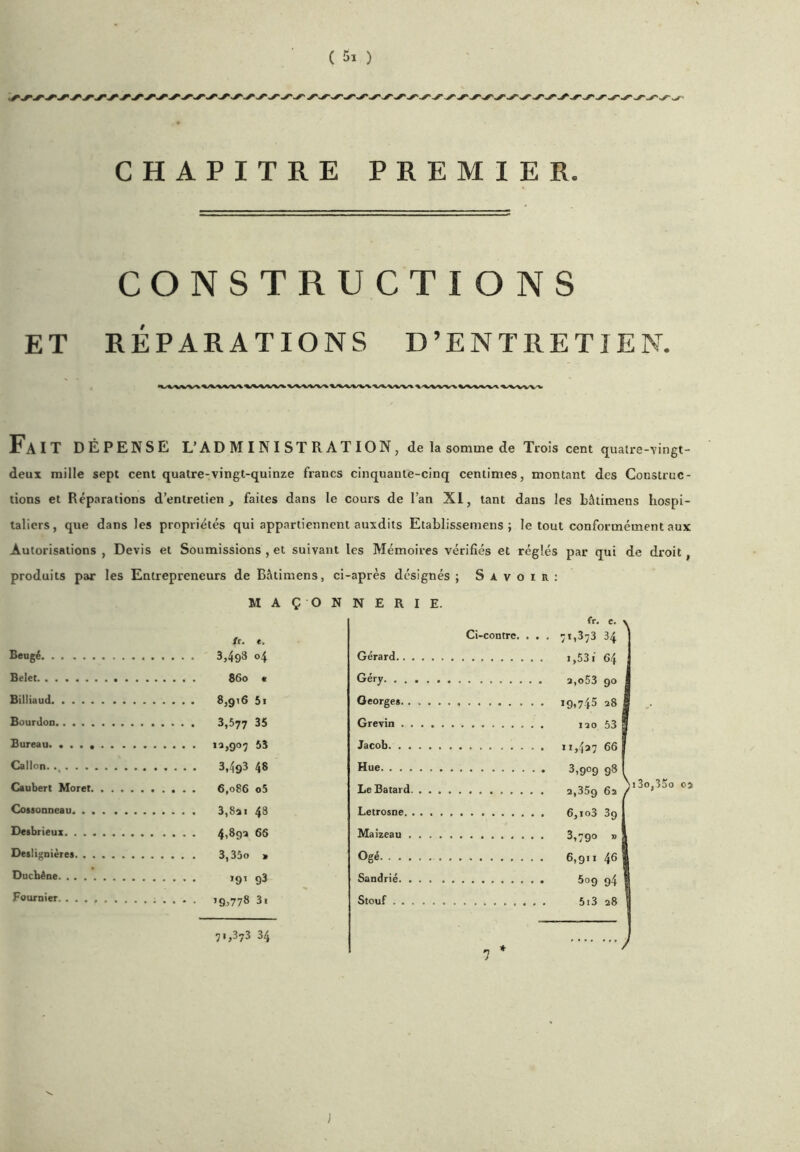 CHAPITRE PREMIER CONSTRUCTIONS ET RÉPARATIONS D’ENTRETIEN. Fait dépense L’administration, dela somme de Trois cent qualre-vingt- deux mille sept cent quatre-vingt-quinze francs cinquante-cinq centimes, montant des Construc- tions et Réparations d’entretien, faites dans le cours de l’an XI, tant dans les bâtimens hospi- taliers, que dans les propriétés qui appartiennent auxdits Etablissemens ; le tout conformément aux Autorisations , Devis et Soumissions , et suivant les Mémoires vérifiés et réglés par qui de droit, produits par les Entrepreneurs de Bâtimens, ci-après désignés ; Savoir: fr. «, Beugé. . . Reler. ... Billiaud. . < Bourdon. . Bureau. . . Gallon. . Caubert Moret 6,086 o5 CossoQDcau 3,8a I 4^ Desbrieux 4,89a 66 Deslignière» 3,35o > L;ucaene Fournier 71,373 34 fr. c, ^1,3^3 34 1.53 i 64 3.053 go 19,745 a8 lao 53 11,437 66 3,909 98 3,359 62 6,io3 39 3,790 V 6,911 46 609 94 Stouf 5i3 28 1 * )i3o,35o oa MAÇONNERIE. Ci-contrc. . . Gérard Géry Oeorge» Grevin Jacob Hue Le Ratard Letrosne Maizeau Ogé. . Sandrié )