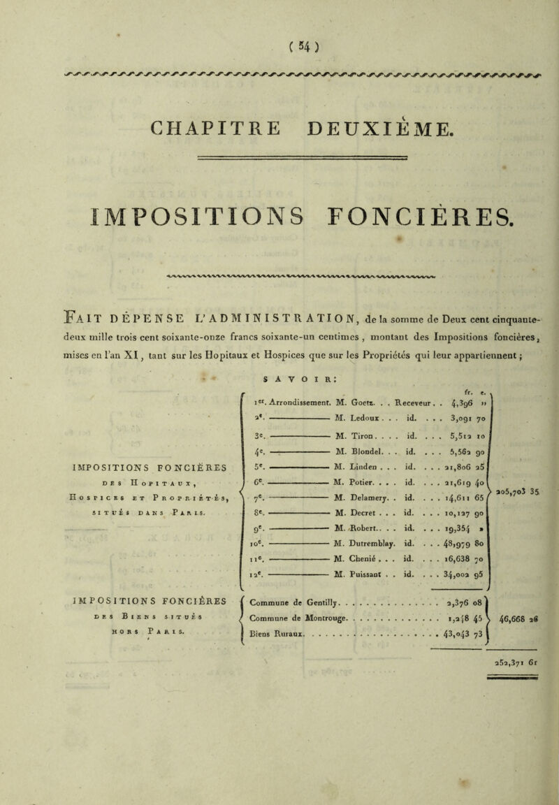 CHAPITRE DEUXIÈME. IMPOSITIONS FONCIÈRES. Fait dépense l'administr ation, de la somme de Deux cent cinquante- deux mille trois cent soixanle-onze francs soixante-un centimes , montant des Impositions foncières, mises en l’an XI, tant sur les Hôpitaux et Hospices que sur les Propriétés qui leur appartiennent ; IMPOSITIONS FONCIÈRES DES Hôpitaux, Hospices et Propriétés, SITUÉS DANS Par i s. IMPOSITIONS FONCIÈRES DES Biens situés HORS Paris. savoir; fr. e. l'i. Arrondissement. M. Goet*. . . Receveur. . 4,396 » 2*. - —■ M. Ledoux. . . id. . • . 3,091 70 3®. M. Tiroa. . . . id. . . . 5,5i2 10 4e. '■ - M. Blondel. . . id. • • . 5,562 90 5'. - id. . . . 21,806 26 6'. - M. Potier. . . . id. . . . 21,619 401 7'- - M. Delamery. . id. . . . 14,611 65/ 8'. - ' ■ - M. Decret . . . id. . . . 10,127 9° 9'- - — M. /Robert.. . . id. . • . 19,354 » 10®. - M. Dutremblay. id. . , . 48,979 80 I l®. - ■ ■ - M. Chenié . . . id. . . . i6,638 70 12*. - M. Puissant . . id. . . . 34,002 95 Commune de Gentilly 2,376 081 Commune de Montrouge • »,ai8 45 V Biens Ruraux • 43»*»43 73 ,70Î 3S 46,668 iS 262,371 6r