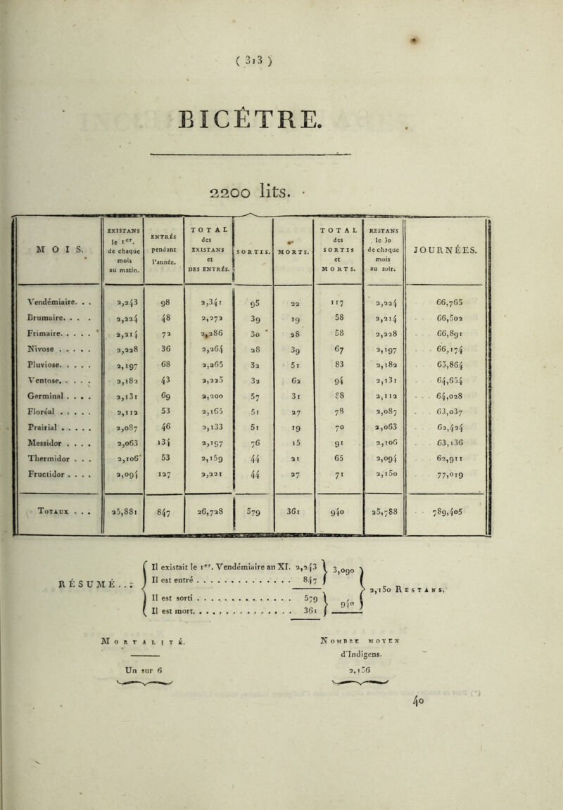 BICÈTRE. 2200 lits. • MOIS. EXISTANS le de chaque mois au matin. ENTRÉS pendant l’année. TOTAL des EXISTANS et DES ENTRis. 1 SORTIS. •* MORTS. TOTAL des SORTIS et MORTS, RESTANS le 3o de chaque mois au soir. JOURNÉES. Vendémiaire. . . 2,243 98 2,341 95 22 II7 2,224 66,765 Rrumaire. . . 2,224 48 2,272 39 >9 58 2,214 66,5o2 Frimaire 2,214 73 2,286 3o ■ 28 58 2,228 66,891 Nivôse 2,228 36 2,264 28 39 67 3,'97 66,174 Pluviôse 3,197 68 2,265 32 51 83 2,182 63,864 Ventôse \ 2,182 43 2,220 32 62 94 2,i3i 64,634 Germinal .... 2,13i 69 2,200 57 31 S8 2,112 • ■ • 64,028 Floréal 2,1 la 53 2,i63 5i 37 78 2,087 63,087 Prairial 2,087 46 2,i33 5t 19 70 2 ,o63 62,424 Messidor .... 2,o63 >34 3jï97 76 5 9* 2,106 63,136 Tliermidor . . . 2,io6' 53 2,169 44 21 G5 3,094 62,911 Fructidor .... 3,094 127 2j22I 44 37 7* 2, l5o 77,019 Totaux . . . 25,881 847 26,728 379 361 940 25,788 789,405 RÉSUMÉ..: Il existait le i*''. Vendémiaire an XI. Il est entré Il est sorti Il est mort . > . . J,2{3 \ 847 / 579 \ 36i j 3,090 94 2,i5o R e s T à V s. ]\I O R T s L t T K. Un sur 6 Nombre moyen d’Indigens. 2, i36 40