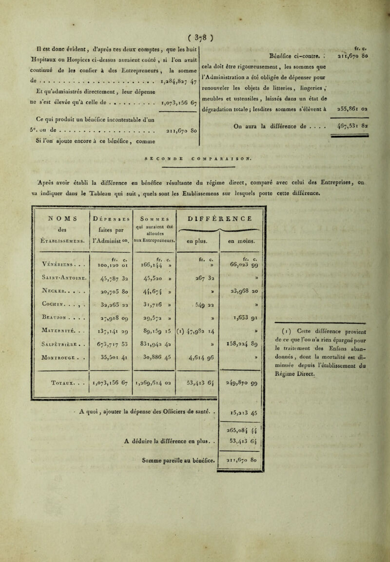 ( 3,8 ) Il est donc évident, d’après ces deux comptes , que les huit Hôpitaux ou Hospices ci-dessus auraient coûté , si l’on avait continué de les confier à des Entrepreneurs , la somme de . 1,284,827 4? Et qu’administrés directement, leur dépense ne s’est élevée qu’à celle de . 1,073,156 67 Ce qui produit un bénéfice incontestable d’un 5'- ou de 211,670 80 Si l’on ajoute encore à ce bénéfice , comme SE C O M D E fr. c. Bénéfice ci-contre, i a 11,670 80 cela doit être rigoureusement, les sommes que l’Administration a été obligée de dépenser pour renouveler les objets de litteries, lingeries meubles et ustensiles , laissés dans un état de dégradation totale ; lesdites sommes s’élèvent à a55,86i oa On aura la différence de ... • 4*07,531 82 comparaisow. 'Après avoir établi la différence en bénéfice résultante du régime direct, comparé avec celui des Entreprises, on va indiquer dans le Tableau qui suit , quels sont les Etablissemens sur lesquels porte cette différence. NOMS des Etablissemens. Dépenses faites par l’Administ o. Sommes qut auraient été DIFFÉREN C E allouées aux Entrepreneurs. en plus. en moins. Vénériens . . . fr. c. fr. c. fr. c. fr. c. 100,120 01 166,144 ^ » 66,023 99 Saint-Antoine. 45,787 32 45,620 j> 267 32 » Necker 20,706 80 4^,674 » 3» 23,968 20 CoCHIN. . . , . 32,265 22 31,716 « 549 22 » Beacjon .... 27,918 09 29,572 » » 1,653 91 Maternité. . . 137,141 29 89,159 i5 (0 47,932 14 Salpêtrière . . 673,717 53 831,942 42 » 168,224 8g ■ Montrouge . . 35,5oi 41 3o,886 45 4,614 96 Totaux.. . 1,073,156 67 1,269,614 02 53,4t3 61 249>37o 99 • A quoi, ajouter la dépense des Officiers de santé. . i5,2i3 45 ' 265,084 44 ! A déduire la différence en plus. . Somme pareille au bénéfice. 53,4i3 64 j uit,6^o 80 j ( I ) Cette différence provieni de ce que l’on n’a rien épargné pour le traitement des Enfans aban- donnés , dont la mortalité est di- minuée depuis rétablissement du Régime Direct.