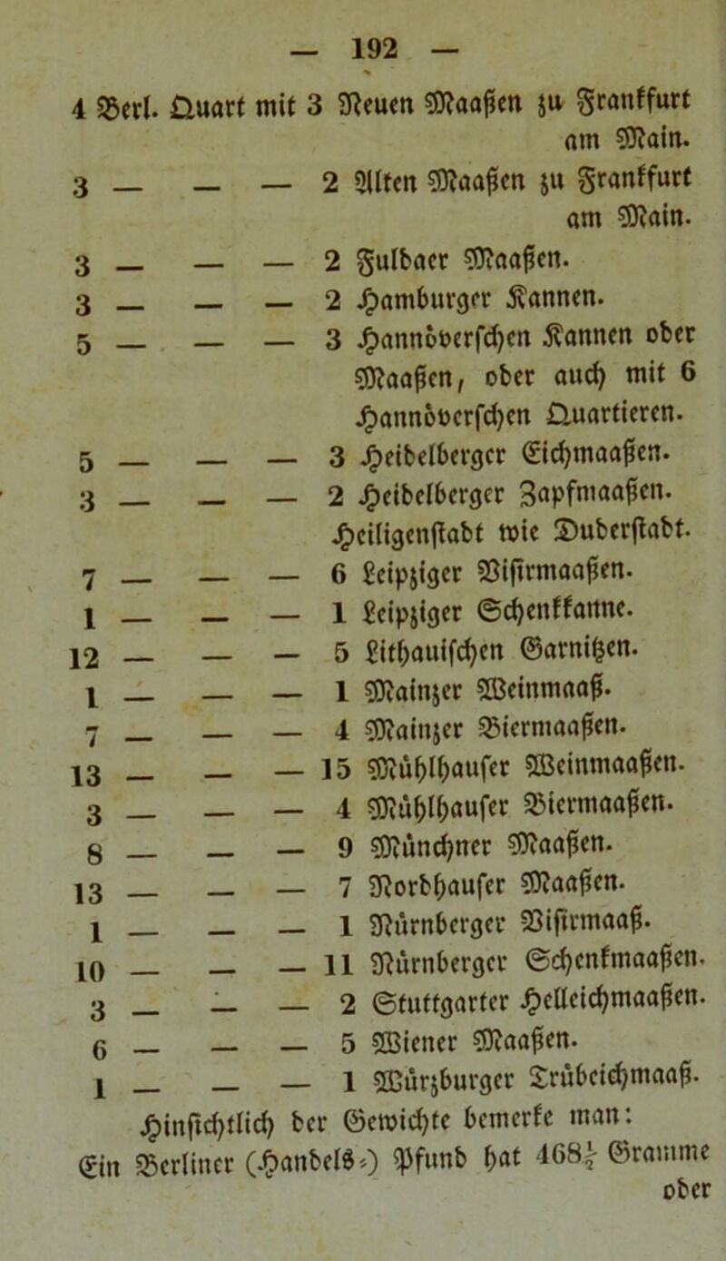 4 SBerl. Üuart mit 3 Neuen «Otaaffcn $u granffurt am SOfiain. 3 — - — 2 2Uten SNaagen ju granffurt am SNain. 3 — — — 2 gulbaer Sftaafjen. 3 — — — 2 Hamburger bannen. 5 — — — 3 Jpannoöerfdjen bannen ober SNaafien, ober aitcf) mit 6 Jpannooerfdjen Ü.uartieren. 5 — — — 3 Jgmbelbergcr ©icfymaaflen. 3 — - — 2 JFjeibelbergcr Sapfmaafkn. j^ciligenjlabt wie ©uberftabf. 7 — — — 6 Scipjiger SSiftrmaa^en. 1 — — — 1 £eipjiger ©cfyenffanne. 12 — — — 5 £it()auifd)en ©arni&en. l - — 1 SRainjer Söeinmaafi. 7 _ — 4 SNainjer 35iermaafjen. 13 — - — 15 sftäWaufcr SBeinmaaffcti. 3 — — 4 3J?ü&lf)aufer Sßtermaafkn. 8 — - — 9 ?Nünd)ner SNaajten. 13 — - — 7 Norbfjaufcr ?0?aaf?en- 1 — l Nürnberger 85ifltm«aß. 10 — — 11 Nürnberger ©d>enfmaaf?en. 3 — - — 2 (Stuttgarter Jpetteicfymaa^en. 6 — _ — 5 SCBiener SNaafien. 1 — — — 1 sffiurjburget Srübeid/maaf;. jfpitiftcfytlicfy ber ©eroicfyte bemcrfe man: ©in berliner ($anbel$0 $funb f)at 468|- ©ramme ober