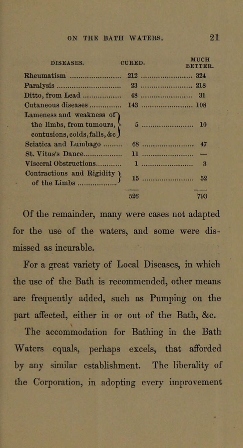 DISEASES. CURED. MUCH BETTER. Rheumatism 212 .... Paralysis 23 .... 218 Ditto, from Lead 48 .... 31 Cutaneous diseases 143 .... Lameness and weakness ofl the limbs, from tumours, > 5 ... 10 contusions, colds,falls, &c j Sciatica and Lumbago 68 ... 47 St. Vitus's Dance 11 ... — Visceral Obstructions 1 ... 3 Contractions and Rigidity \ of the Limbs ■’ 15 ... 52 526 793 Of the remainder, many were cases not adapted for the use of the waters, and some were dis- missed as incurable. For a great variety of Local Diseases, in which the use of the Bath is recommended, other means are frequently added, such as Pumping on the part alfected, either in or out of the Bath, &c. \ The accommodation for Bathing in the Bath Waters equals, perhaps excels, that afforded by any similar estabhshment. The liberality of the Corporation, in adopting every improvement