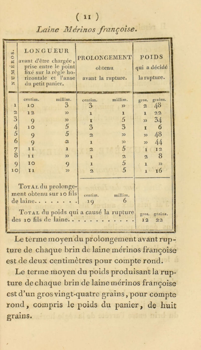 Laine Mérinos française. 1 numéros. LONGUEUR 1 avant d’être charoée, prise entre le point fixé sur la règle ho- rizontale et l’anse du petit panier. PROLONGEMENT obtenu avant la rupture. POIDS qui a décidé la rupture. i centira. luillim. cenlim. m'illim. gros. grains. 1 lO 3 3 33 2 48 n* 1 2 1 1 1 22 3 9 yy I 5 33 34 4 lO 5 3 3 I 6 5 9 5 2 33 » 48 6 9 42. 1 33 33 44 7 11 1 2 ' 5 1 12 8 1 X 33 1 2 8 9 lO 9 1 5 1 yy lO 11 33 2 5 1 16 Total du prolonge- ment obtenu sur lo fils cenlim. milUm. ; de laine. 19 6 Total du poids qui a causé la rupture gros. grains. des 10 fil s de laine. . 12 22 Le terme moyen du prolongement avant rup- ture de chaque brin de laine mérinos Françoise est de deux centimètres pour compte rond. Le terme moyen du poids produisant la rup- ture de chaque brin de laine mérinos Françoise est d’un gros vingt-quatre grains, pour compte rond, compris le poids du panier, de huit grains.