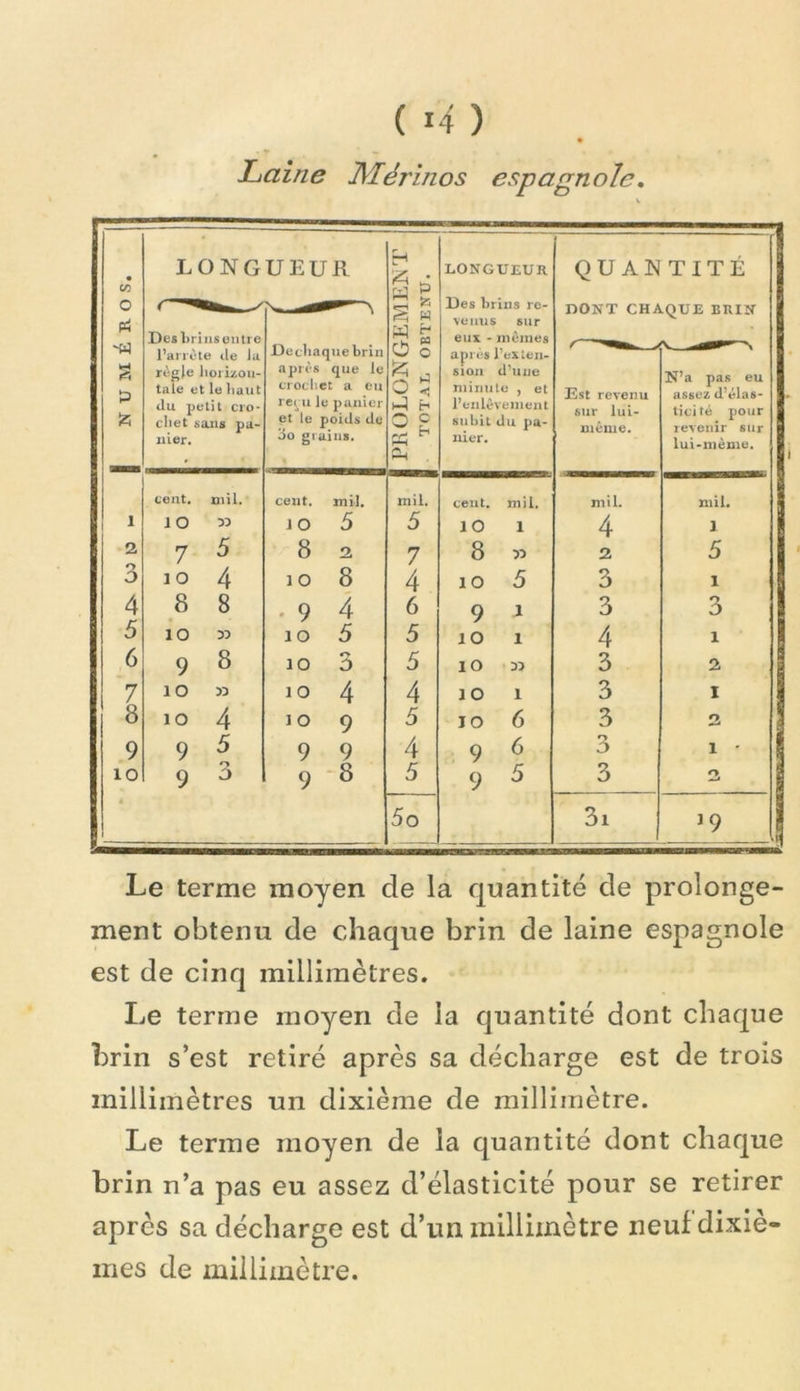 Laine Mérinos espagnole CO O Siq H <. P Î5 2 3 4 5 6 > 8 9 lO LONGUEUR Desbrinsentre l’anète île la règle liorizoïi- taie et le liant du petit cro- cliet sans pa- llier. cent. iO 7 1 O 8 lO 9 lO lO 9 9 mil. DD 5 4 8 DD 8 DD 4 5 O Dochaquebrin après que le crocliet a eu reçu le panier et le poids de do grains. cent. mil. JO 5 8 1 O ' 9 lO lO lO 1 O 9 9 2 8 4 5 3 4 9 9 -8 mil. 5 7 4 6 5 5 4 5 4 5 5o LONGUEUR QUANTITE Des brins re- venus sur eux - inèiiies après l’ex ten- sion d'une minute , et l'enlèvement subit du pa- llier. cent. lO 8 lO 9 IO lO lO JO 9 9 mil. 1 y> 5 1 1 33 1 6 6 5 DONT CHAQUE BRIN Est revenu sur lul- mèuie. mil. 4 2 3 3 4 3 3 3 N’a pas eu assez d’élas- ticité pour revenir sur lui-mème. mil. 1 5 1 3 1 2 1 2 1 O. Le terme moyen de la quantité de prolonge- ment obtenu de chaque brin de laine espagnole est de cinq millimètres. Le terme moyen de la quantité dont chaque brin s’est retiré après sa décharge est de trois millimètres un dixième de millimètre. Le terme moyen de la quantité dont chaque brin n’a pas eu assez d’élasticité pour se retirer après sa décharge est d’un millimètre neuf dixiè- mes de millimètre.