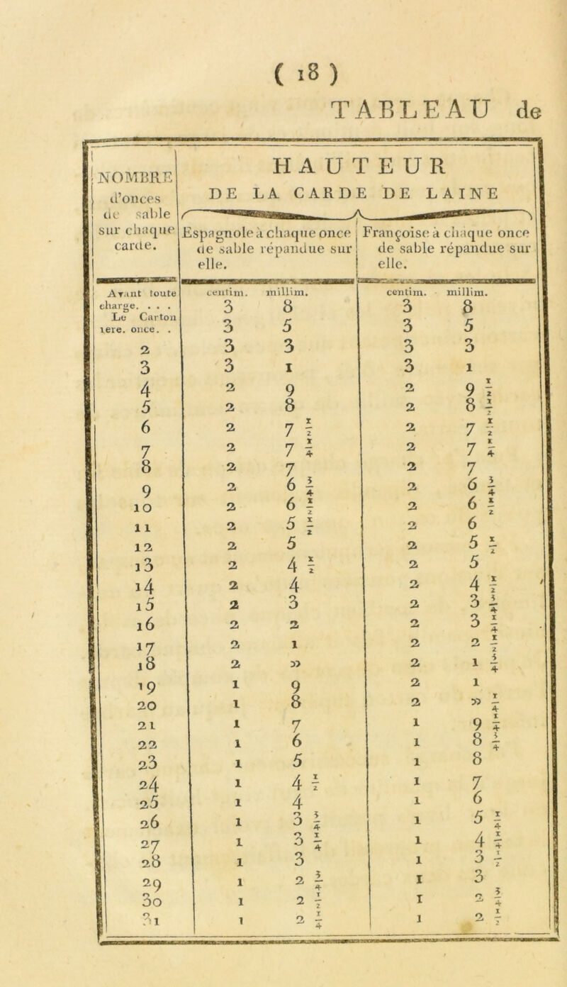 TABLEAU de 1 NOMBRE tl’onces UC sable sur chiujue cariie. HAUTEUR 1 DE LA CARDE DE LAINE I Espagnole à cliaqiie once «le sable répandue sur elle. Françoise à cliaqiie once I tle sable répandue sur I elle. 1 I Ayant toute centiin. inillim. centim. millini. 1 charge. ... Le Carton 3 8 3 8 1 lere. once. . 1 3 5 3 5 1 2 1 3 3 3 3 1 3 3 I 3 1 1 4 2 9 2 9 I 1 5 2 8 2 8 1 1 6 2 7 f 2 7 V 1 7 2 7 5 2 7 Î 1 8 ! 2 7 2 7 1 9 ^ 2 6 1 ^ û i lO 2 6 1 2 6 1 1 11 2 5 1 26 1 12 2 5 2 51 1 13 2 4 7 2 5 1 i4 2 4 2 4 1 W i5 1 2 3 2 3 1 1 2 2 2 ^ î ■ 1 1 ^7 2 1 2 2 1 1 1 2 2 1 1 1 1 9 2 1 1 20 1 8 2 ’’ 7 1 21 i 7 1 9 ï 1 22 1 6 1 8 1 23 1 5 1 8 1 24 1 4 1 1 7 1 25 4 16 1 26 1 3 1  5 1 27  31 1 4 T X 3 1 28 1 3 29 I 3 j i 1 3o ï 2 1 t s 1 1 3i 1 ' ^ ï ^ ^ ^ !