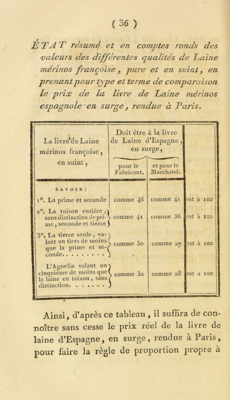 Ijl TA T résumé et en comptes ronds des valeurs des différentes qualités de Laine mérinos f/unçoise^ pure et en suint, en prenant pour type et terme de comparaison le prix de la livrée de Laine mérinos espagnole^en surge, rendue à Paris. La livre*'c!e Laine mérinos Françoise j en suint, s A V O I R : 1^. La prime et seconde 2*^. La toison entière ,■> sans distinction de pri- v me, seconde et tierce j 3®, La tierce seule , va- ^ lant un tiers de moins ( que la prime et se-/ conde ) L’Agnelin valant un' cinquieu la laine en toison , sans distinction. Doit être à la livre de Laine d’Espagne j en surge, pour le Fabricant. et pour le Marchand. comme 4^ comme 41 est à 100 comme 4* comme 36 est à 100 comme 3o comme 27 est à 100 comme 32 comme 28 est a 100 Ainsi, d’après ce tableau , il suffira de con- noître sans cesse le prix reel de la livre de laine d’Espagne, en surge, rendue à Paris, pour faire la règle de proportion propre a