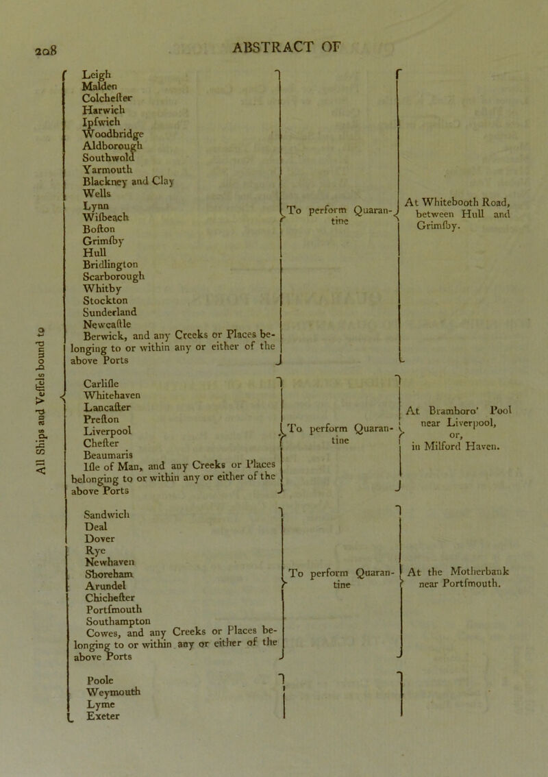 Leigh Malden Colchetler Harwich Ipfwich Woodbridge Aldborough Southwold Yarmouth Blackney and Clay Wells Lynn Wi (beach Bollon Grimlby Hull Bridlington Scarborough Whitby Stockton Sunderland Newcaftle Berwick, and any Creeks or Places be- longing to or within any or either of the Chefter Beaumaris Ifle of Man, and any Creeks or Places belonging to or within any or either of the above Ports Sandwich Deal Dover Rye Newhaven Shoreham Arundel Chichefter Portfmouth Southampton Cowes, and any Creeks or Places be- longing to or within any or either of the above Ports Poole Weymouth Lyme Exeter To perform Quaran-^, • tine ' At Whitebooth Road, between Hull and Grim (by. t'ne 1 in Milford Haven. To perform Quaran- tine At the Mothcrbank near Portfmouth.