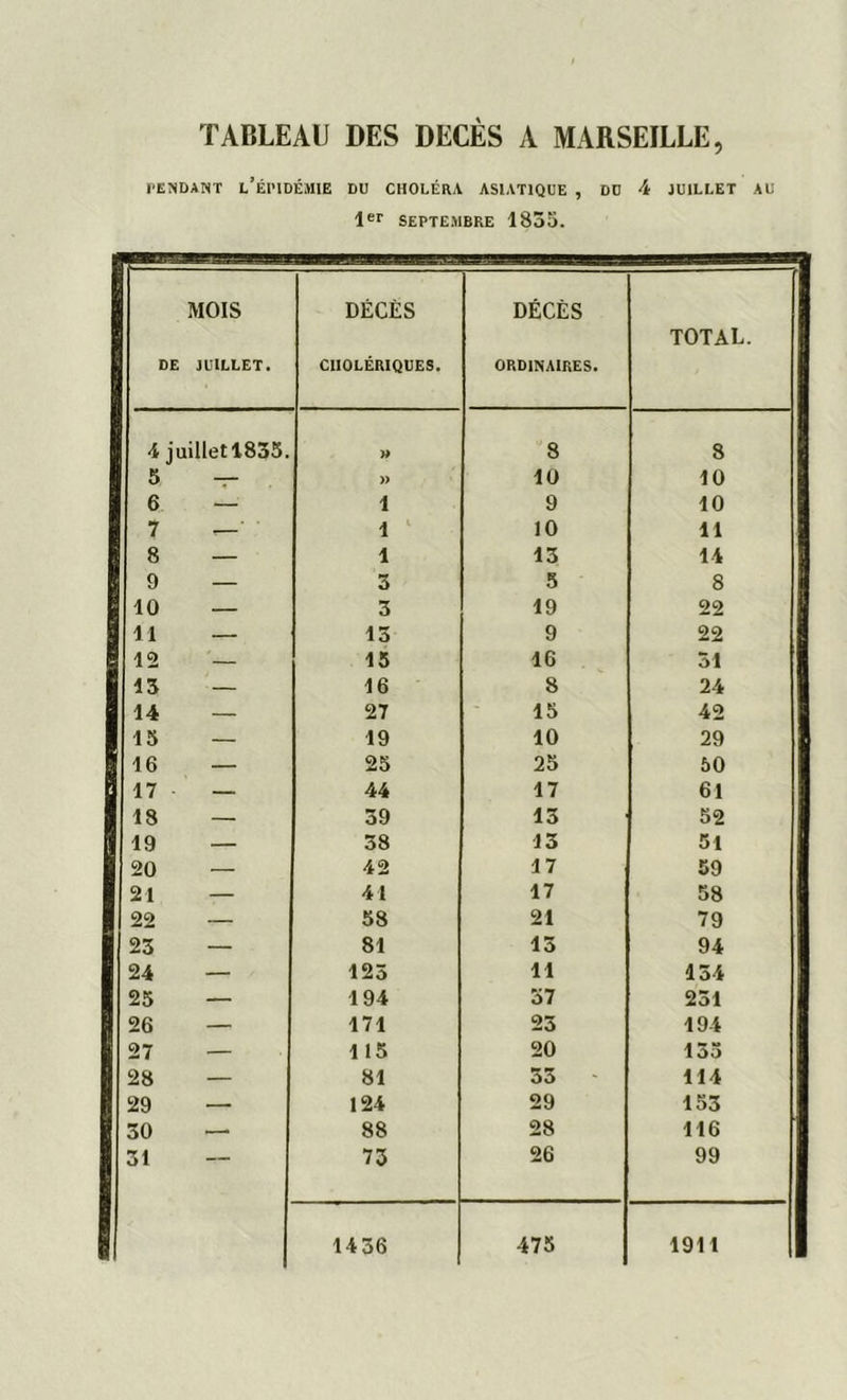 TABLEAU DES DÉCÈS A MARSEILLE, TENDANT L’ÉPIDÉMIE DU CHOLÉRA ASIATIQUE , DU 4 JUILLET AU 1er SEPTEMBRE 1855. MOIS DE JUILLET. DÉCÈS CHOLÉRIQUES. DÉCÈS ORDINAIRES. TOTAL. 4 juillet 1835. » 8 8 S 5 — » 10 10 6 — î 9 10 7 — î 10 11 8 — î 13 14 9 — 3 5 8 10 — 3 19 22 Il — 13 9 22 12 15 16 si 13 — 16 8 24 14 — 27 15 42 15 — 19 10 29 16 — 25 25 50 17 — 44 17 61 18 — 39 13 52 19 — 38 13 51 20 — 42 17 59 21 — 41 17 58 22 — 58 21 79 23 — 81 15 94 24 — 125 11 154 25 — 194 57 251 H 26 — 171 23 194 I 27 — 115 20 155 | 28 — 81 53 114 29 — 124 29 153 30 — 88 28 116 31 73 26 99 1436 475 1911