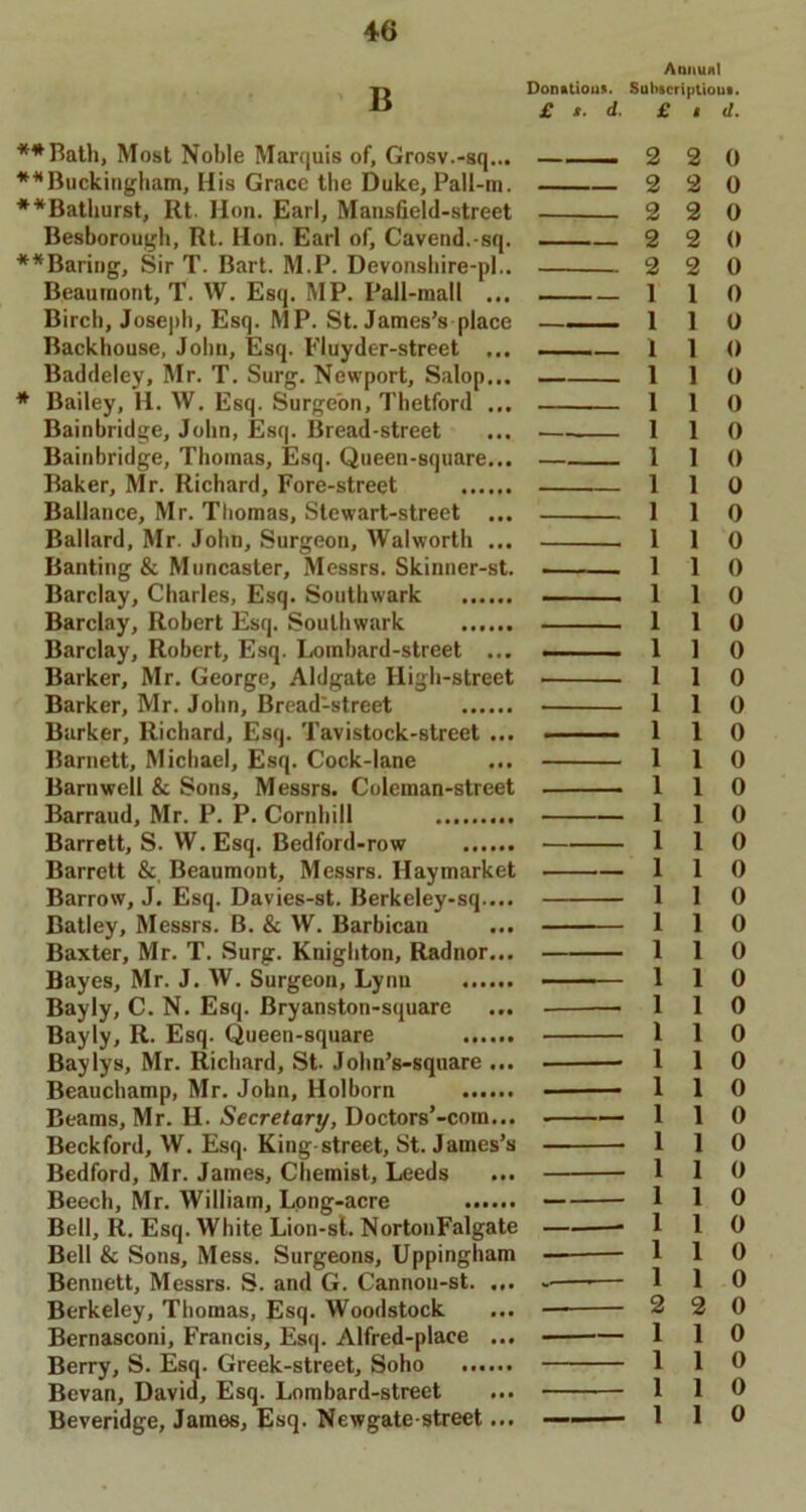 Annual Donations. Subscription*. £ *. d. £ , d. **Bath, Most Noble Marquis of, Grosv.-sq... —. ■■ 2 2 0 **Buckingham, His Grace the Duke, Pall-m. 2 2 0 **Bathurst, Rt. Hon. Earl, Mansfield-street 2 2 0 Besborough, Rt. Hon. Earl of, Cavend.-sq. 2 2 0 **Baring, Sir T. Bart. M.P. Devonshire-pl.. 2 2 0 Beaumont, T. W. Esq. MP. Pall-mall ... 110 Birch, Joseph, Esq. MP. St. James’s place —.. ■■ 110 Backhouse, John, Esq. Fluyder-street ... 110 Baddeley, Mr. T. Surg. Newport, Salop... 110 * Bailey, H. W. Esq. Surgeon, Thetford ... 110 Bainbridge, John, Esq. Bread-street ... 110 Bainbridge, Thomas, Esq. Queen-square... 110 Baker, Mr. Richard, Fore-street 110 Ballance, Mr. Thomas, Stewart-street ... 110 Ballard, Mr. John, Surgeon, Walworth ... 110 Banting & Muncaster, Messrs. Skinner-st. 110 Barclay, Charles, Esq. Southwark ■ 110 Barclay, Robert Esq. Southwark 110 Barclay, Robert, Esq. Lombard-street ... —— 110 Barker, Mr. George, Aldgate High-street 110 Barker, Mr. John, Bread-street 110 Barker, Richard, Esq. Tavistock-street ... 110 Barnett, Michael, Esq. Cock-lane ... 110 Barnwell & Sons, Messrs. Coleman-street 110 Barraud, Mr. P. P. Cornhill 110 Barrett, S. W. Esq. Bedford-row 110 Barrett &. Beaumont, Messrs. Haymarket 110 Barrow, J. Esq. Davies-st. Berkeley-sq.... 110 Batley, Messrs. B. & W. Barbican ... 110 Baxter, Mr. T. Surg. Knighton, Radnor... 110 Bayes, Mr. J. W. Surgeon, Lynn 110 Bayly, C. N. Esq. Bryanston-square ... 110 Bayly, R. Esq. Queen-square 110 Baylys, Mr. Richard, St. John’s-square ... 110 Beauchamp, Mr. John, Holhorn 1 - 110 Beams, Mr. H. Secretary, Doctors’-com... — 110 Beckford, W. Esq. King street, St. James’s 110 Bedford, Mr. James, Chemist, Leeds ... 110 Beech, Mr. William, Long-acre — 110 Bell, R. Esq. White Lion-sl. NortonFalgate 1 1 0 Bell & Sons, Mess. Surgeons, Uppingham 110 Bennett, Messrs. S. and G. Cannou-st -—■— 110 Berkeley, Thomas, Esq. Woodstock ... — 2 2 0 Bernasconi, Francis, Esq. Alfred-plaee ... 110 Berry, S. Esq. Greek-street, Soho 110 Bevan, David, Esq. Lombard-street ... 110 Beveridge, James, Esq. Newgate-street... — 110
