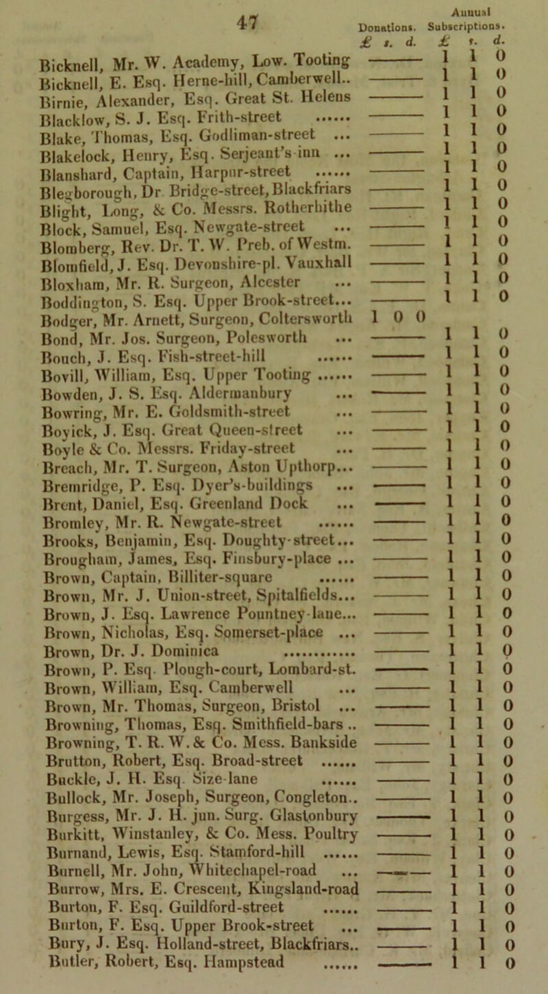 » Donation*. £ d. Bicknell, Mr. W. Academy, Low. Tooting Bicknell, E. Esq. Herne-hill, Camberwell.. Birnie, Alexander, Esq. Great St. Helens Blacklow, S. J. Esq. Frith-street Blake, Thomas, Esq. Godliman-street ... Blakelock, Henry, Esq. Serjeant’s inn ... Blanshard, Captain, Harpur-street ...... Bleuborough. Dr Bridge-street, Blackfnars Blight, Long, & Co. Messrs. Rotherhithe — Block, Samuel, Esq. Newgate-strcet ... Blomberg, Rev. Dr. T. W. Preb. of Westm. Bfomfield, J. Esq. Devonsbire-pl. Vauxhall Bloxham, Mr. R. Surgeon, Alccster ... Boddington, S. Esq. Upper Brook-street... Bodger, Mr. Arnett, Surgeon, Colters worth 10 0 Bond, Mr. Jos. Surgeon, Polesworth ... Bouch, J. Esq. Fish-street-hill Bovill, William, Esq. Upper Tooting Bowden, J. S. Esq. Aldennanbury ... Bowring, Mr. E. Goldsmith-street ... Boyick, J. Esq. Great Queen-street ... Boyle & Co. Messrs. Friday-street ... Breach, Mr. T. Surgeon, Aston Upthorp... Bremridge, P. Esq. DyerVbuildings ... Brent, Daniel, Esq. Greenland Dock ... Bromley, Mr. R. Newgate-street Brooks, Benjamin, Esq. Doughty-street... Brougham, James, Esq. Finsbury-place ... Brown, Captain, Billiter-square Brown, Mr. J. Union-street, Spitalfields... Brown, J. Esq. Lawrence Pountney laue... Brown, Nicholas, Esq. Somerset-place ... Brown, Dr. J. Dominica Brown, P. Esq. Plough-court, Lombard-st. Brown, William, Esq. Camberwell ... Brown, Mr. Thomas, Surgeon, Bristol ... Browning, Thomas, Esq. Smithfield-bars .. Browning, T. R. W.Sc Co. Mess. Bankside Brutton, Robert, Esq. Broad-street Buckle, J. H. Esq. Size lane Bullock, Mr. Joseph, Surgeon, Congleton.. Burgess, Mr. J. H. jun. Surg. Glastonbury Burkitt, Winstanley, & Co. Mess. Poultry Burnand, Lewis, Esq. Stamford-hill Burnell, Mr. John, Whitechapel-road ... —~— Burrow, Mrs. E. Crescent, Kingsland-road Burton, F. Esq. Guildford-street Burton, F. Esq. Upper Brook-street ... Bury, J. Esq. Ilolland-street, Blackfriars.. Butler, Robert, Esq. Hampstead Annual Subscriptions. £ t. d. 1 1 0 1 1 0 1 1 0 1 1 0 1 1 0 1 1 0 1 1 0 1 1 o 1 1 o 1 1 o 1 1 0 1 1 0 1 1 0 1 1 0 1 1 0 1 1 0 1 1 0 1 1 0 110 110 1 1 0 1 1 0 1 1 0 1 1 0 1 1 0 110 110 •110 110 -110 -110 -110 •110 -110 -110 -110 -110 -110 -110 -110 -110 -110 -110 -110 -110 -110 -110 110 -110