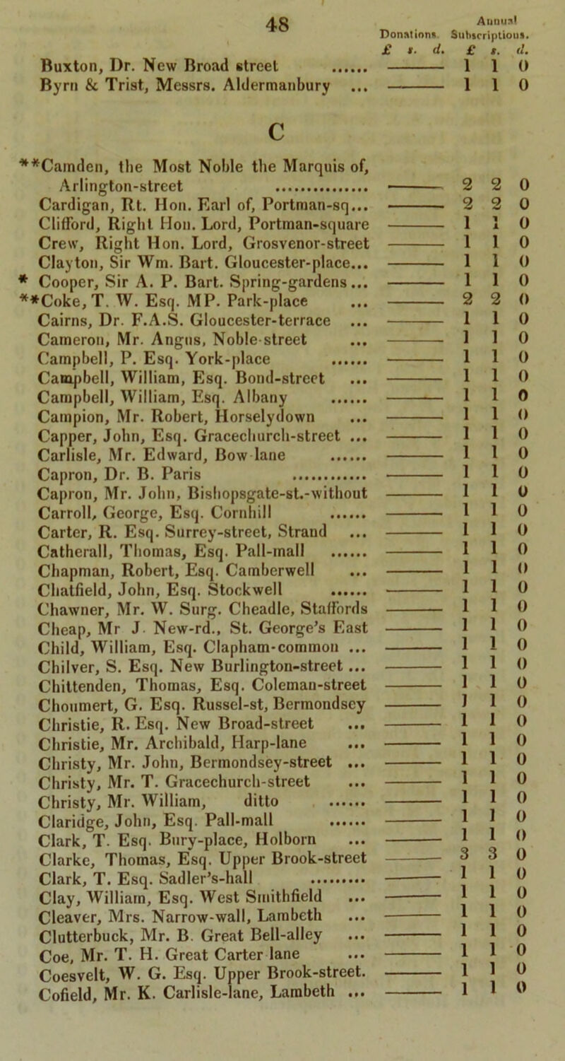 Buxton, Dr. New Broad street Byrn & Trist, Messrs. Aldermanbury Annual Donation* Subscriptions. £ *- d. £ t. d. 1 1 o 1 1 o C **Camden, the Most Noble the Marquis of, Arlington-street Cardigan, Rt. Hon. Earl of, Portman-sq... Clifford, Right Hon. Lord, Portman-square Crew, Right Hon. Lord, Grosvenor-street Clayton, Sir Wm. Bart. Gloucester-place... * Cooper, Sir A. P. Bart. Spring-gardens... **Coke,T. W. Esq. MP. Park-place Cairns, Dr. F.A.S. Gloucester-terrace ... Cameron, Mr. Angus, Noble street Campbell, P. Esq. York-place Campbell, William, Esq. Bond-street Campbell, William, Esq. Albany Campion, Mr. Robert, Horselydown Capper, John, Esq. Gracechurch-street ... Carlisle, Mr. Edward, Bow lane Capron, Dr. B. Paris Capron, Mr. John, Bishopsgate-st.-without Carroll, George, Esq. Cornhill Carter, R. Esq. Surrey-street, Strand Catherall, Thomas, Esq. Pall-mall Chapman, Robert, Esq. Camberwell Chatfield, John, Esq. Stockwell Chawner, Mr. W. Surg. Cheadle, Staffords Cheap, Mr J New-rd., St. George’s East Child, William, Esq. Clapham-common ... Chilver, S. Esq. New Burlington-street... Chittenden, Thomas, Esq. Colemau-street Choumert, G. Esq. Russel-st, Bermondsey Christie, It. Esq. New Broad-street Christie, Mr. Archibald, Harp-lane Christy, Mr. John, Bermondsey-street ... Christy, Mr. T. Gracechurch-street Christy, Mr. William, ditto Claridge, John, Esq. Pall-mall Clark, T. Esq. Bury-place, Holborn Clarke, Thomas, Esq. Upper Brook-street Clark, T. Esq. Sadler’s-hall Clay, William, Esq. West Srnithfield Cleaver, Mrs. Narrow-wall, Lambeth Clutterbuck, Mr. B Great Bell-alley Coe, Mr. T. H. Great Carter lane Coesvelt, W. G. Esq. Upper Brook-street. Cofield, Mr. K. Carlisle-lane, Lambeth ... 2 2 0 2 2 0 1 I 0 1 1 0 1 1 0 1 1 0 2 2 0 1 1 0 1 1 0 1 1 0 1 1 0 1 1 0 1 1 O 1 1 0 1 1 0 1 1 0 1 1 0 1 1 0 1 1 0 1 1 0 1 1 0 1 1 0 1 1 0 1 1 0 1 1 0 1 1 0 1 1 0 1 1 0 1 1 0 1 1 0 1 1 0 1 1 0 1 1 0 1 1 0 1 1 0 3 3 0 1 1 0 1 1 0 1 1 0 1 1 0 1 1 o 1 i 0